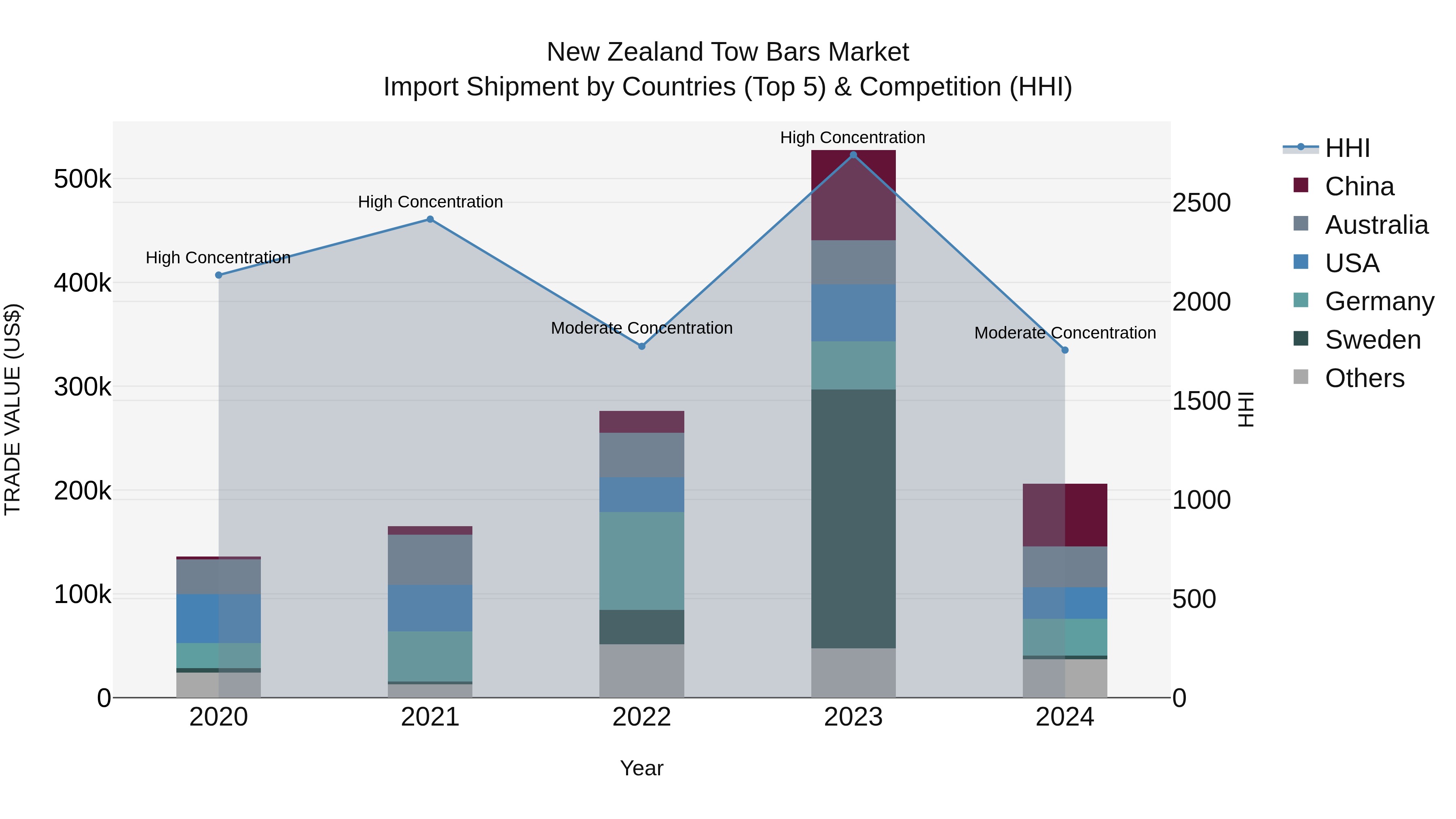 New Zealand Tow Bars Market Top 5 Importing Countries and Market Competition (HHI) Analysis