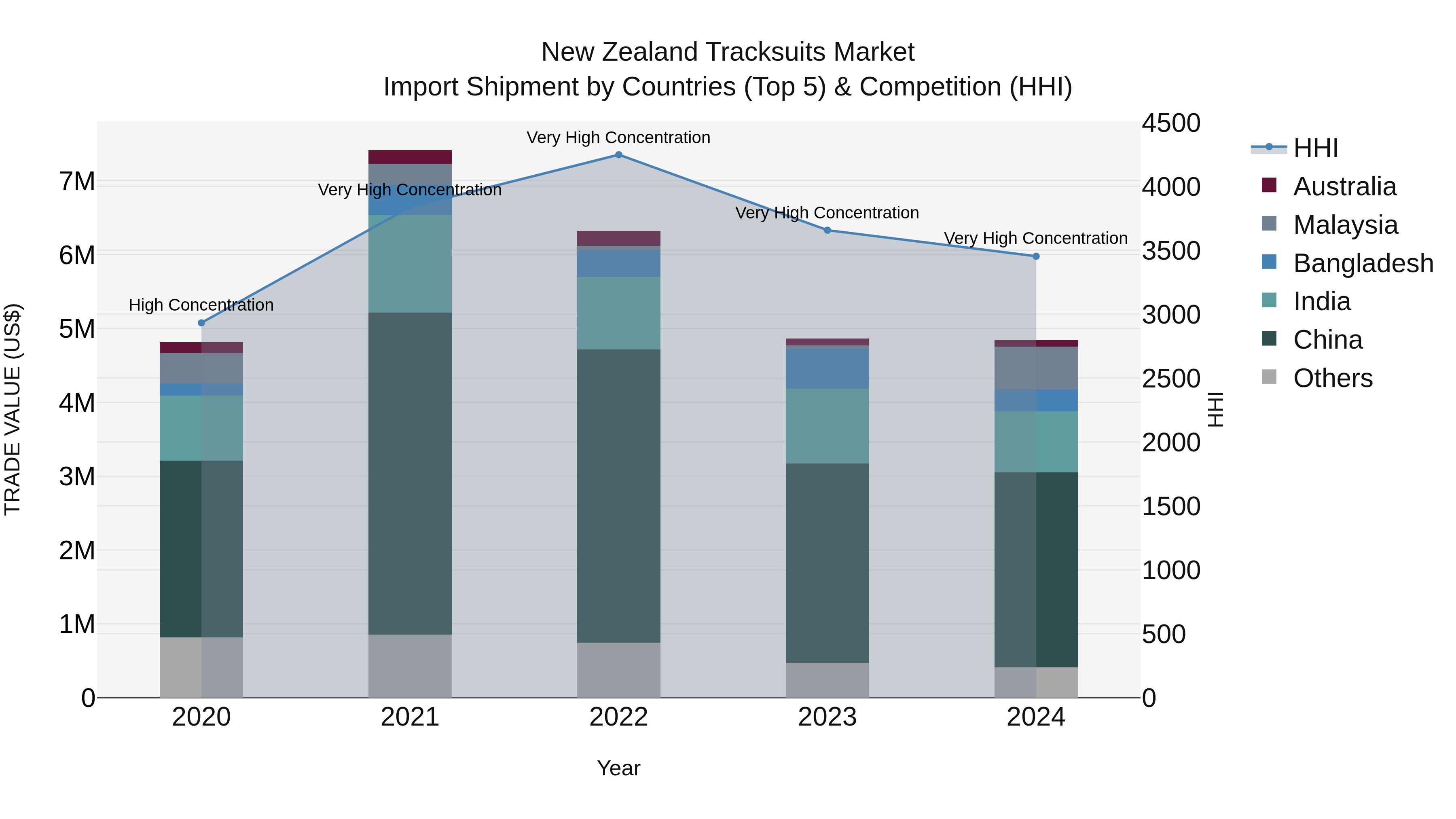 New Zealand Tracksuits Market Top 5 Importing Countries and Market Competition (HHI) Analysis