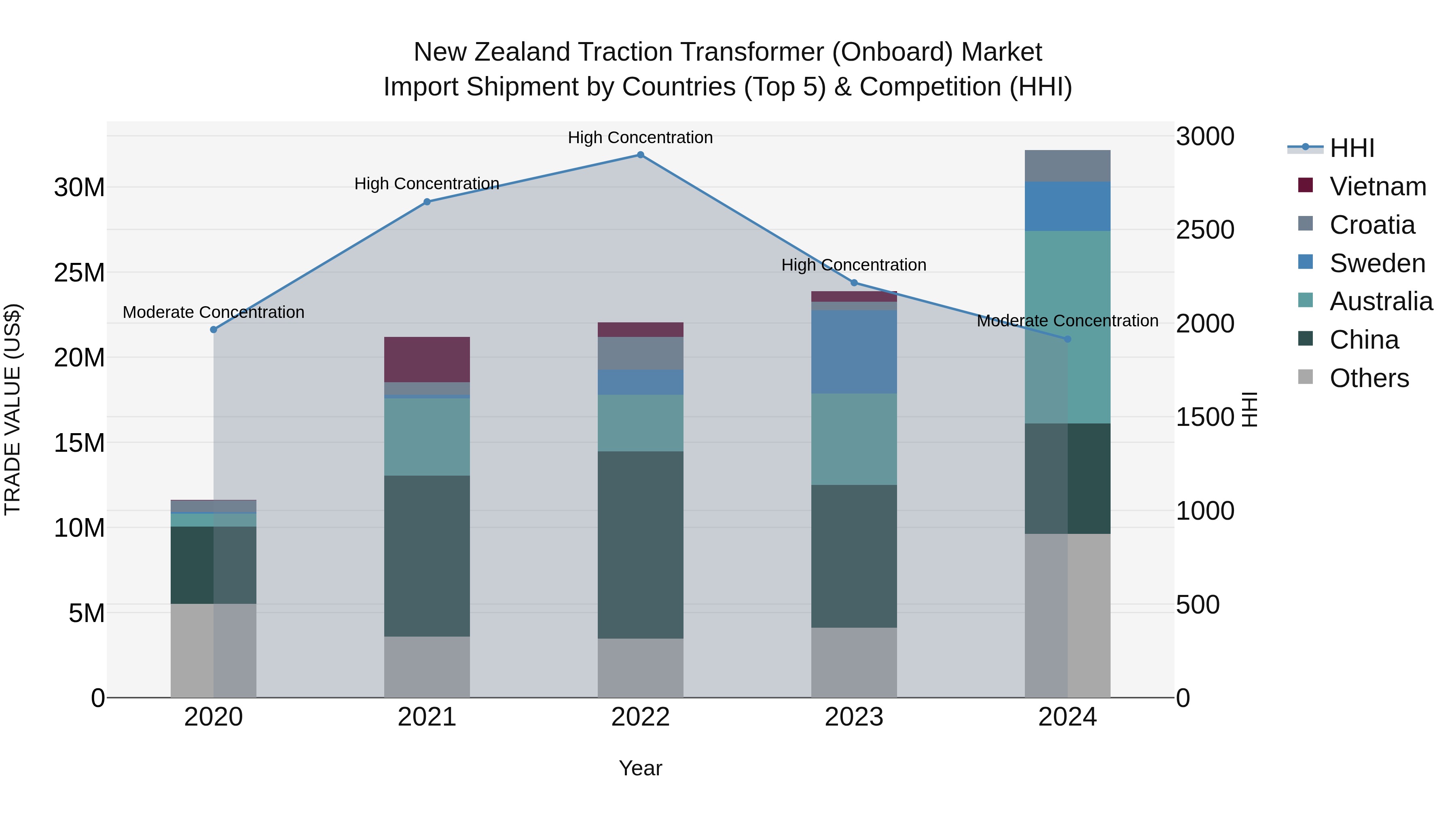 New Zealand Traction Transformer (Onboard) Market Top 5 Importing Countries and Market Competition (HHI) Analysis