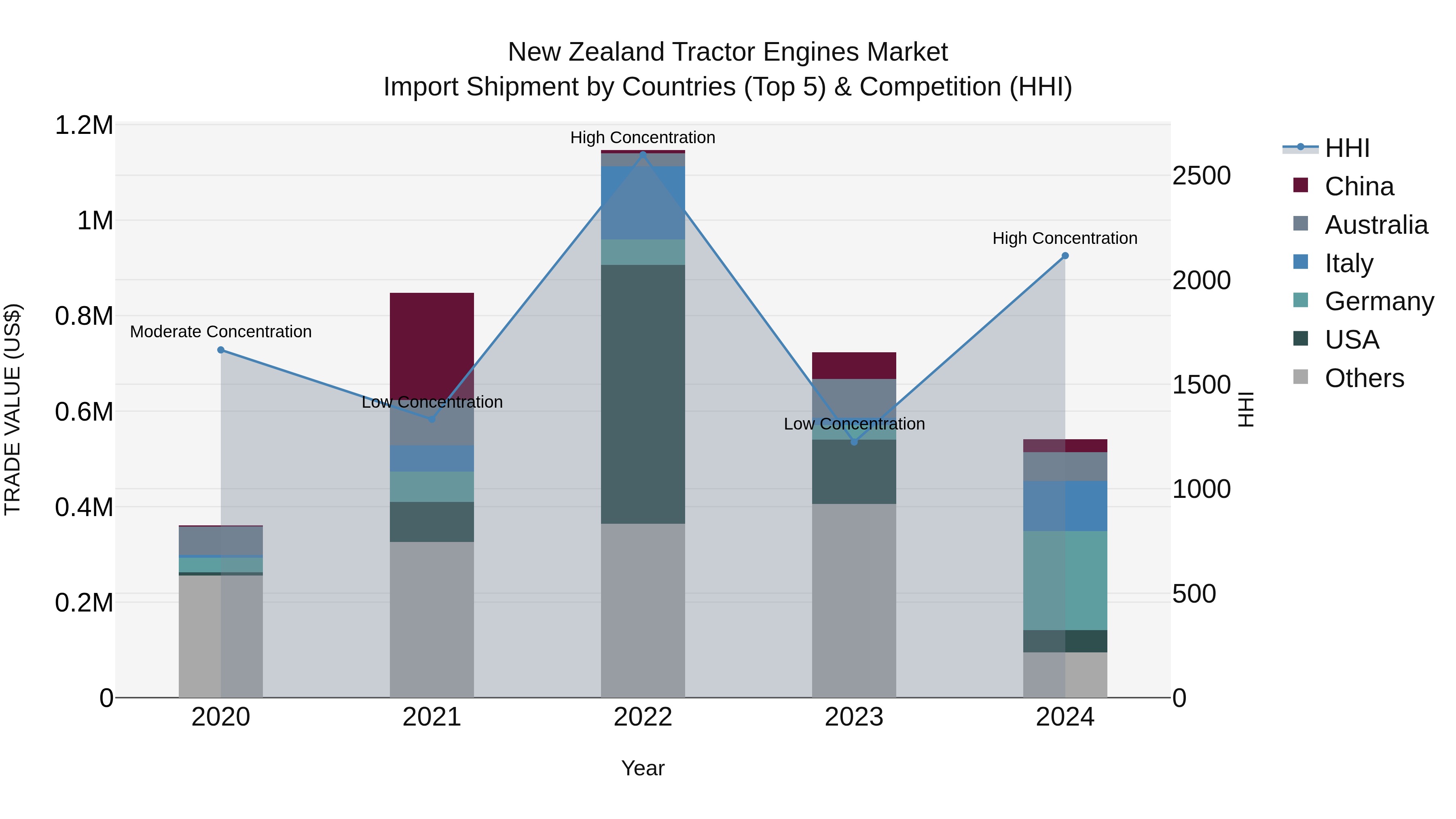 New Zealand Tractor Engines Market Top 5 Importing Countries and Market Competition (HHI) Analysis