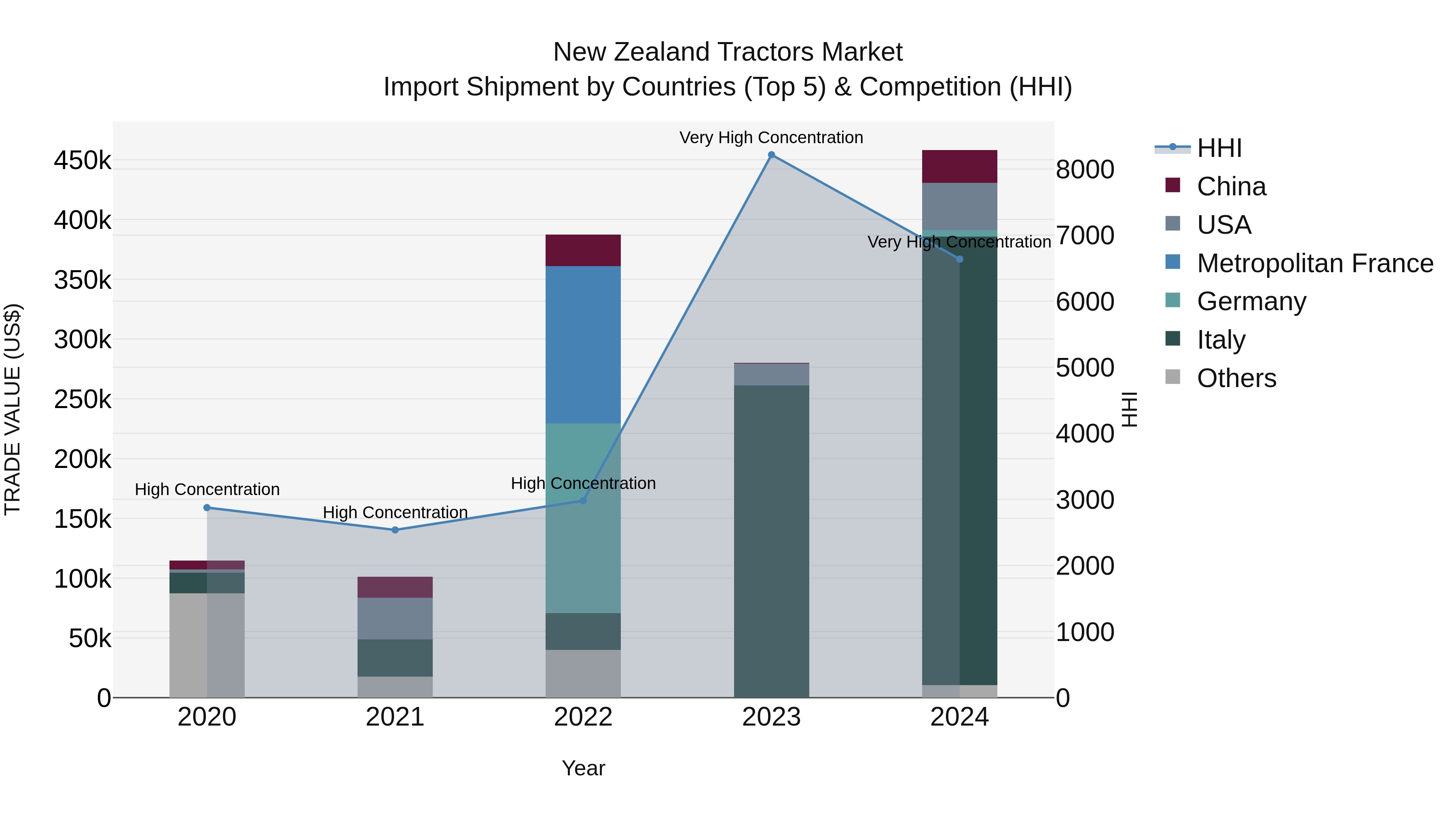 New Zealand Tractors Market Top 5 Importing Countries and Market Competition (HHI) Analysis