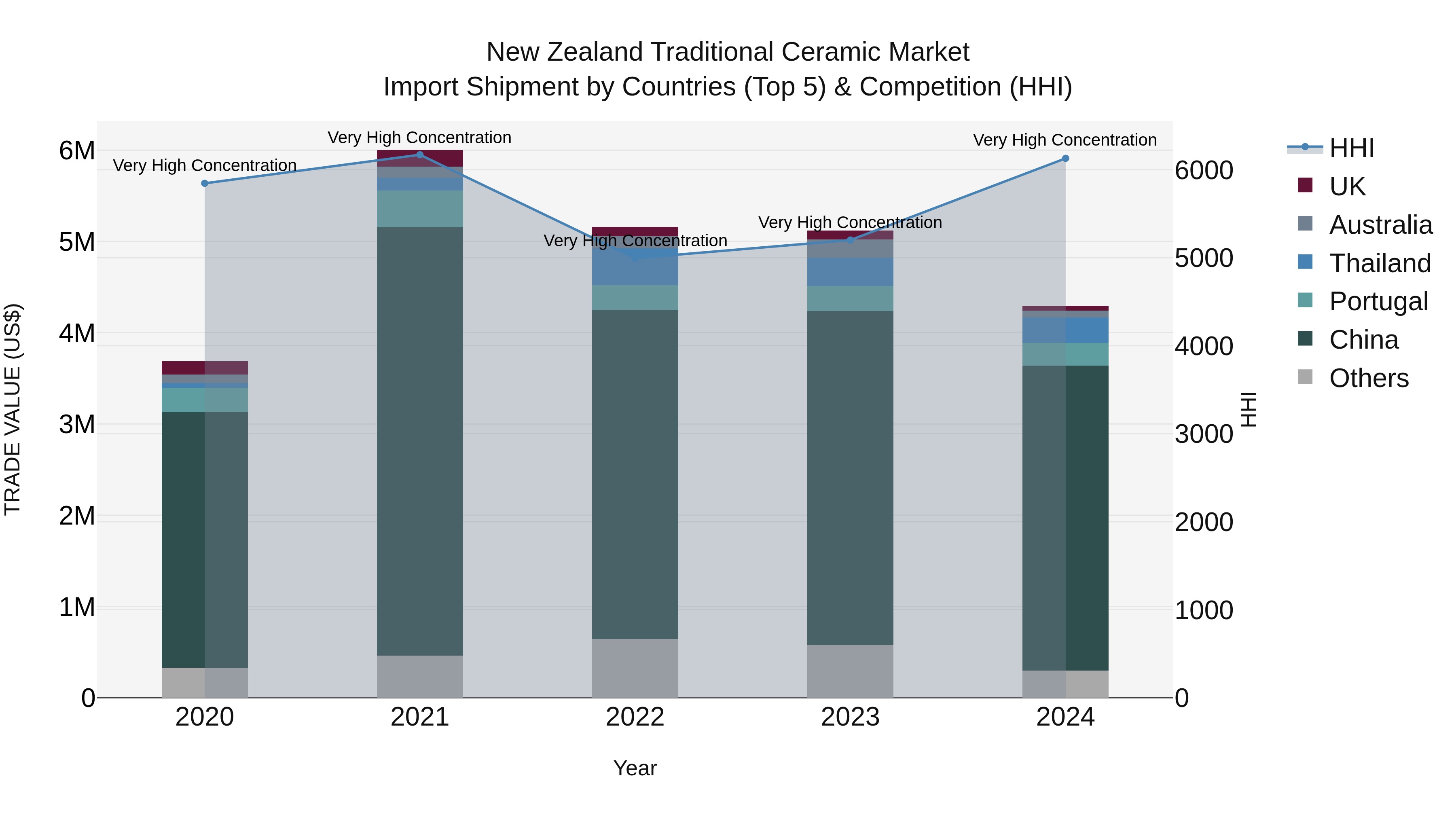 New Zealand Traditional Ceramic Market Top 5 Importing Countries and Market Competition (HHI) Analysis