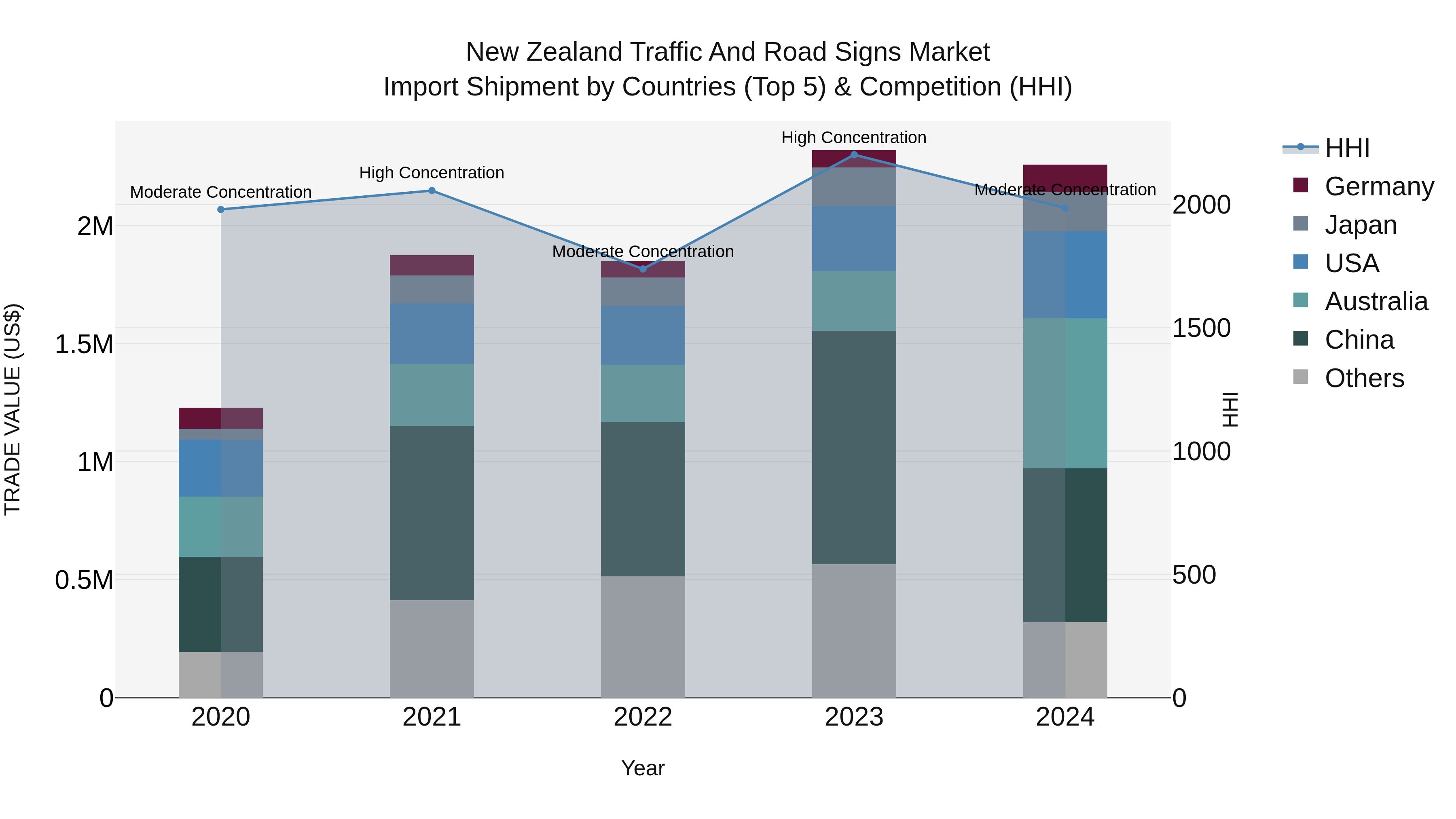 New Zealand Traffic and Road Signs Market Top 5 Importing Countries and Market Competition (HHI) Analysis