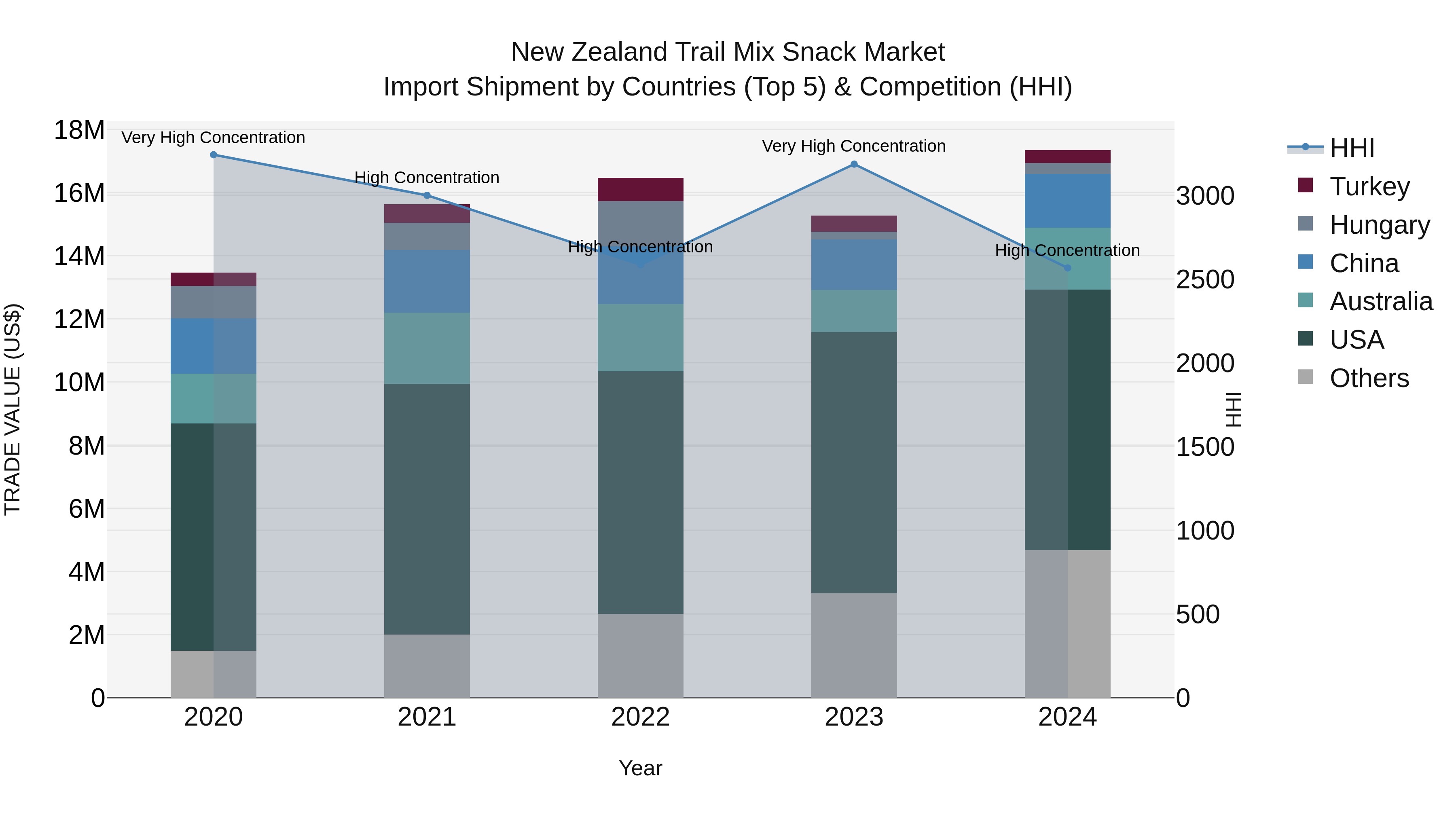New Zealand Trail Mix Snack Market Top 5 Importing Countries and Market Competition (HHI) Analysis