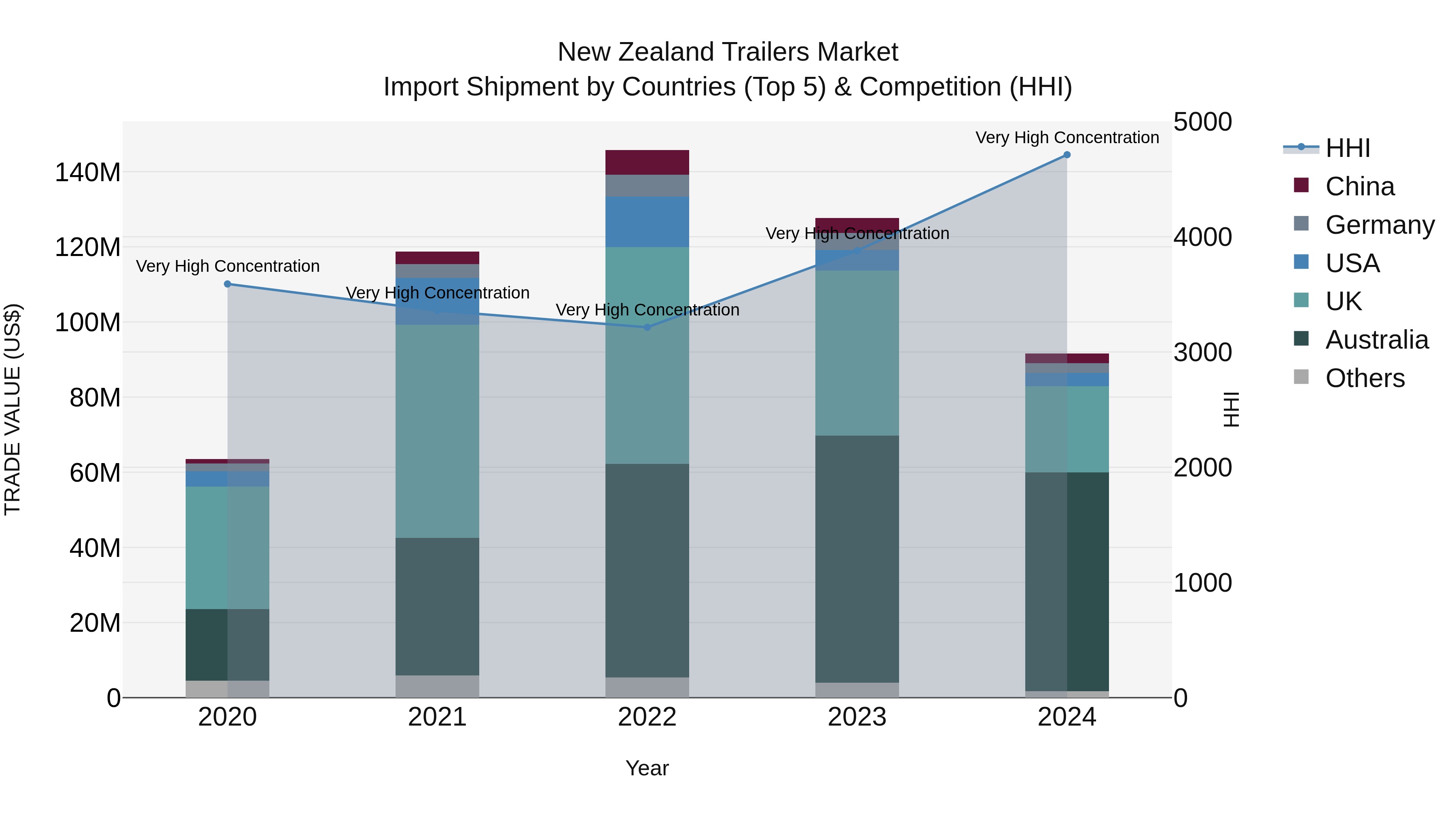 New Zealand Trailers Market Top 5 Importing Countries and Market Competition (HHI) Analysis