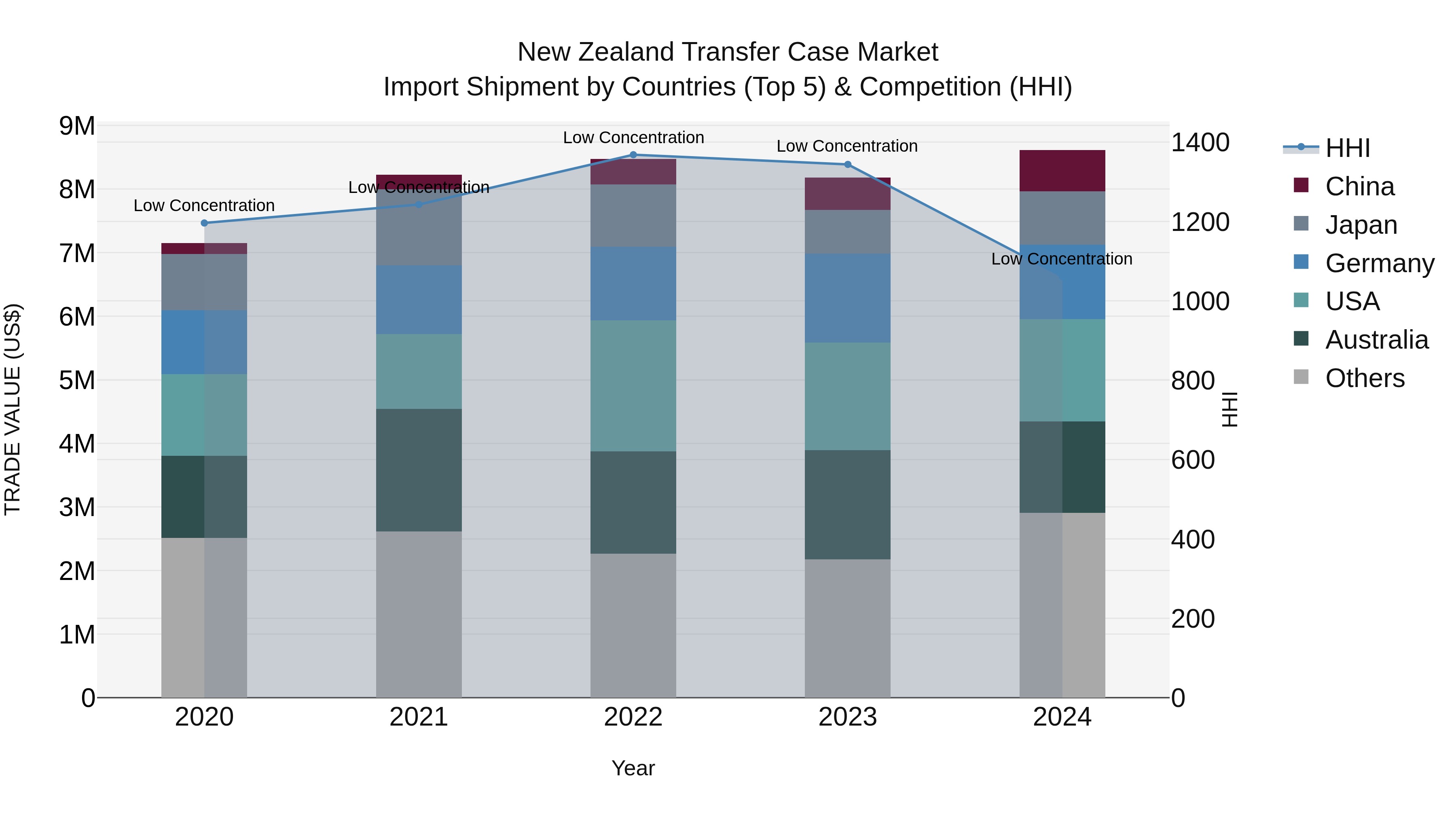 New Zealand Transfer Case Market Top 5 Importing Countries and Market Competition (HHI) Analysis