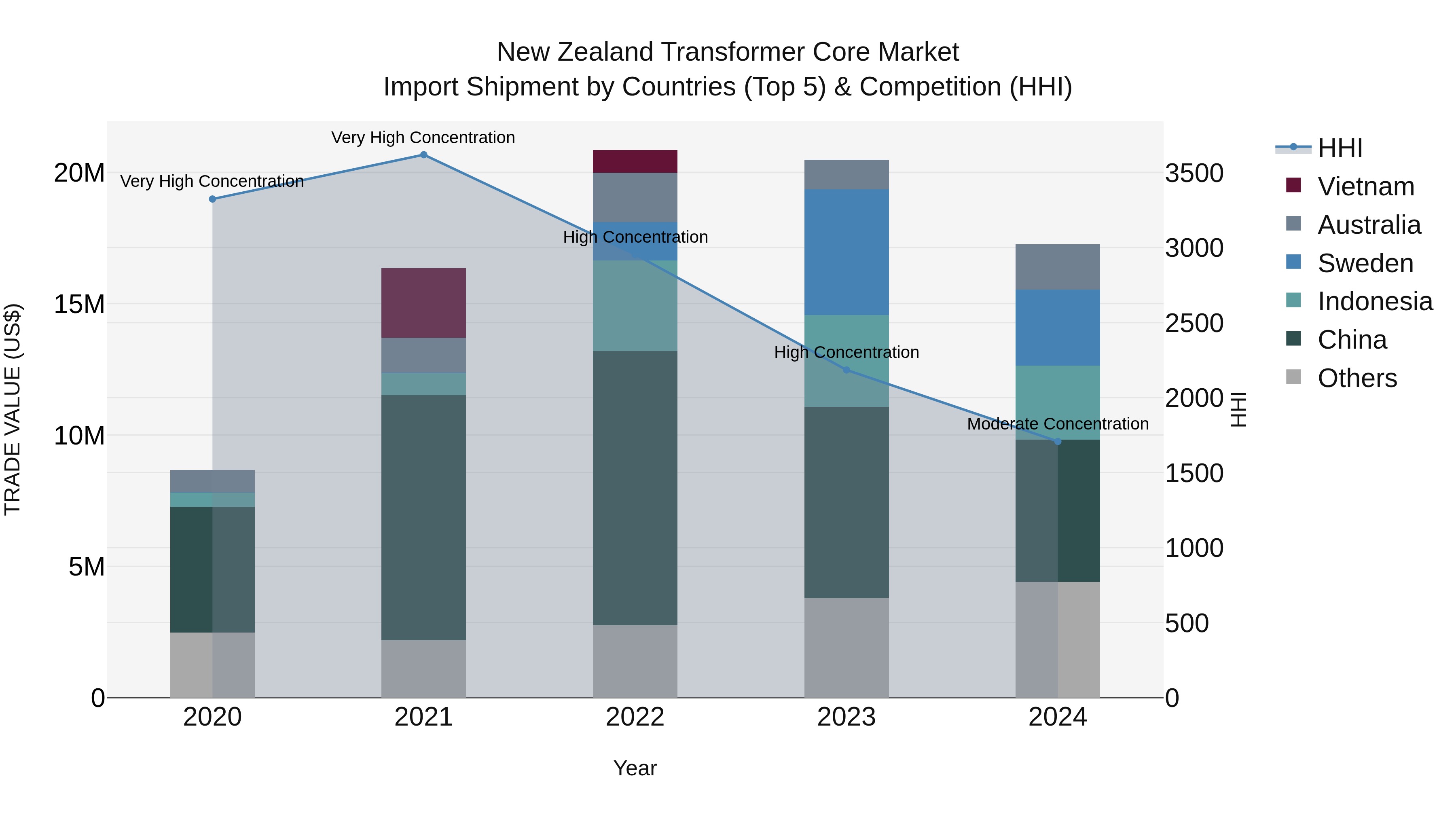 New Zealand Transformer Core Market Top 5 Importing Countries and Market Competition (HHI) Analysis