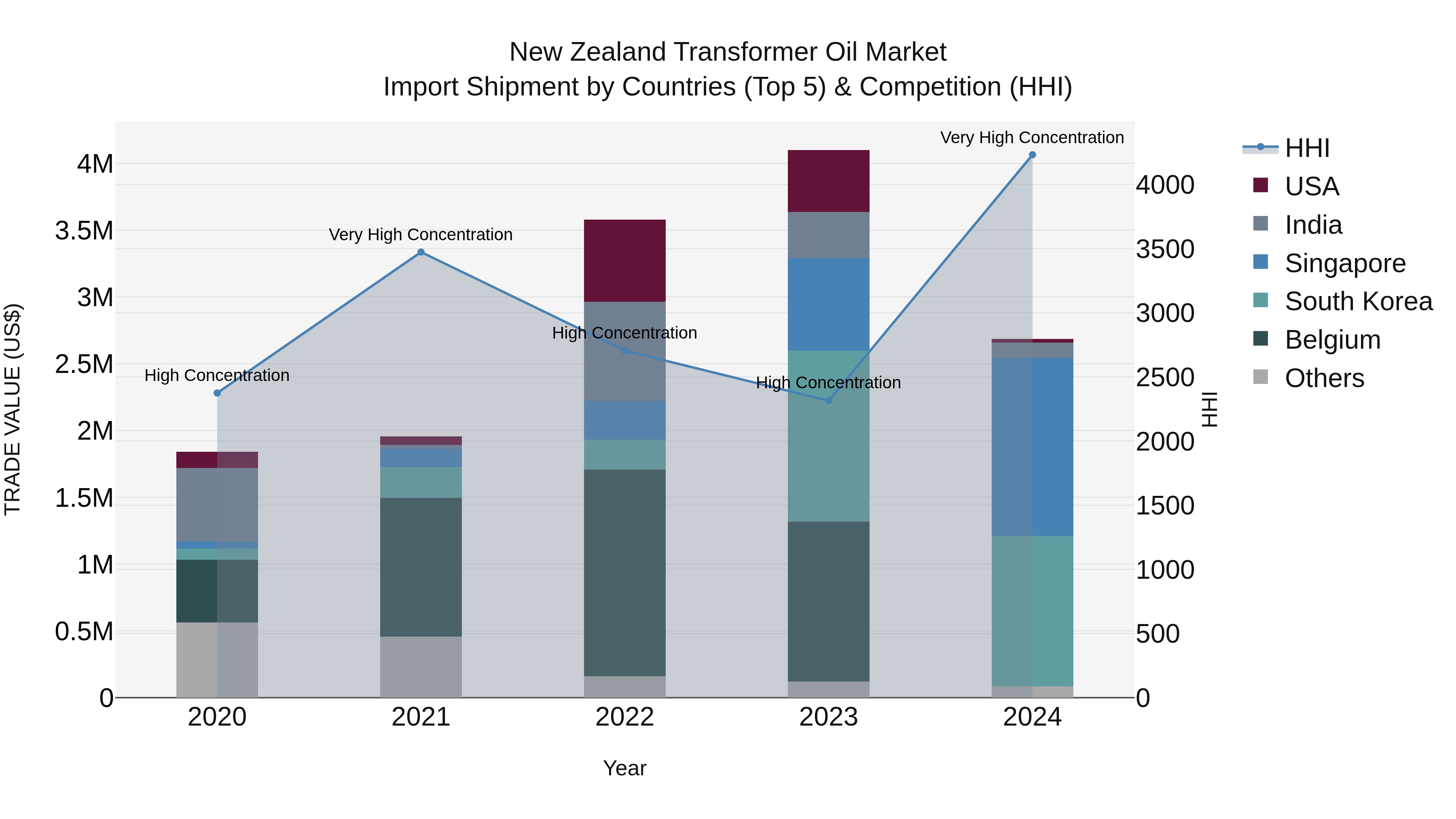 New Zealand Transformer Oil Market Top 5 Importing Countries and Market Competition (HHI) Analysis