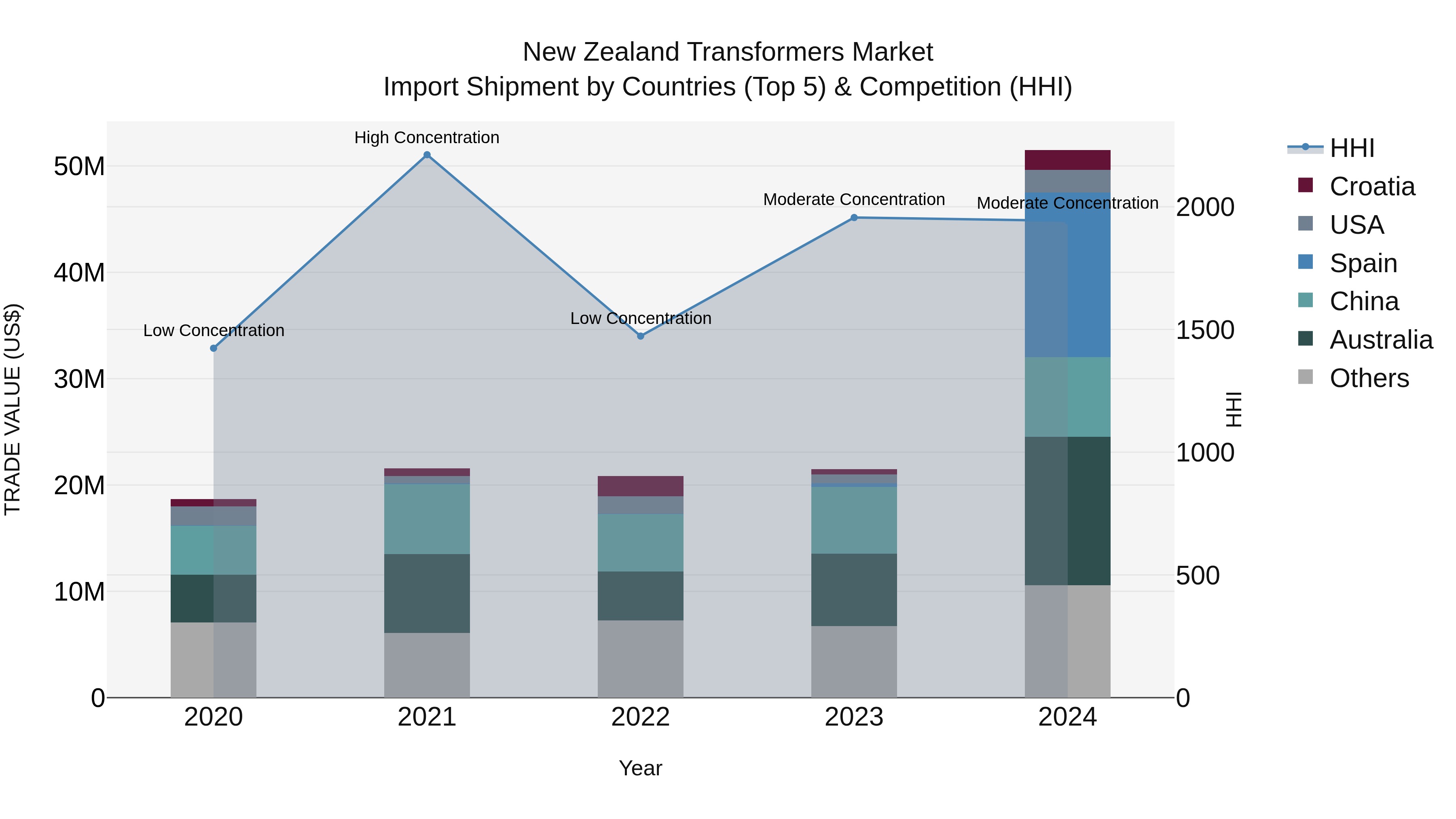 New Zealand Transformers Market Top 5 Importing Countries and Market Competition (HHI) Analysis