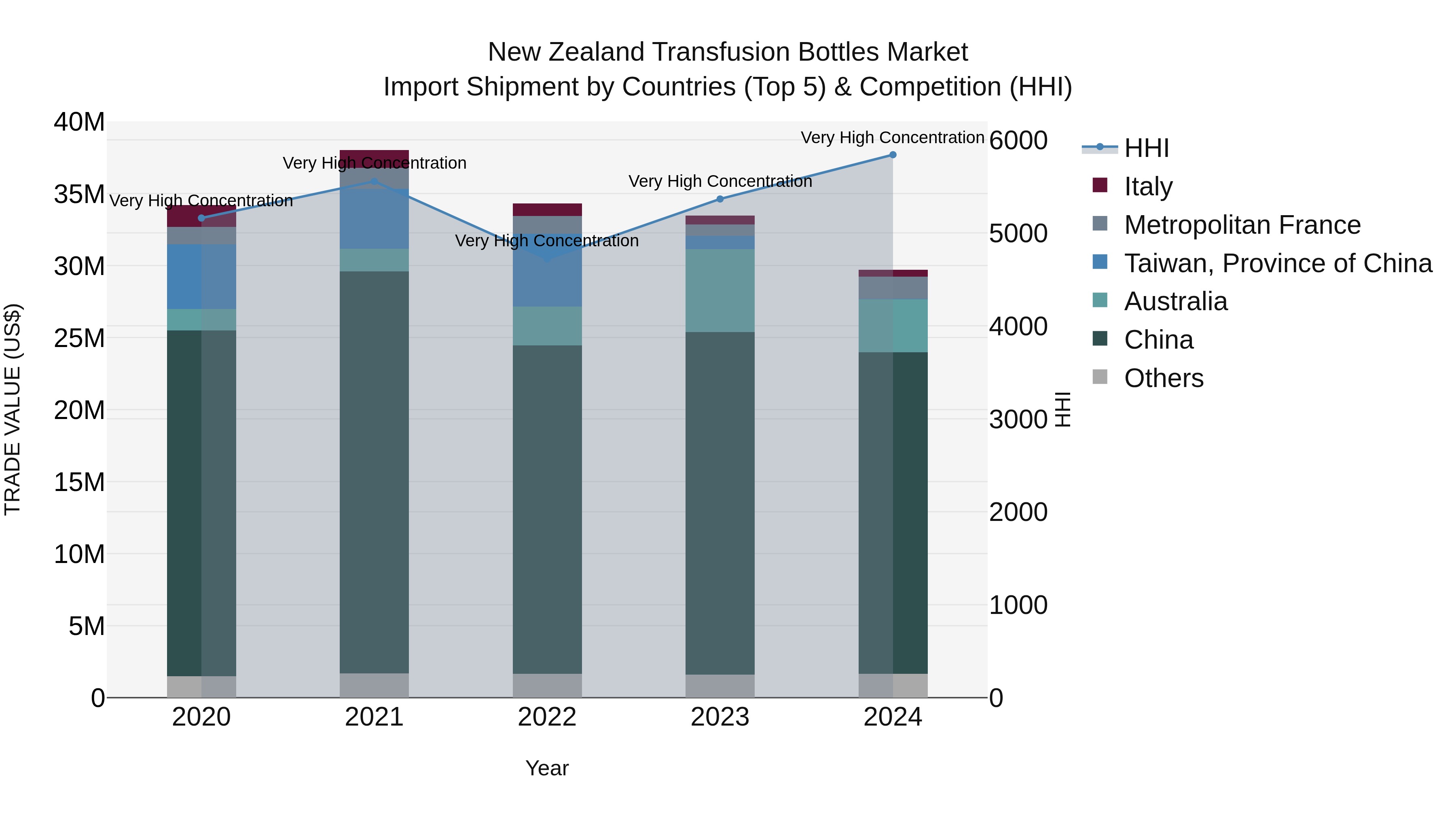 New Zealand Transfusion Bottles Market Top 5 Importing Countries and Market Competition (HHI) Analysis