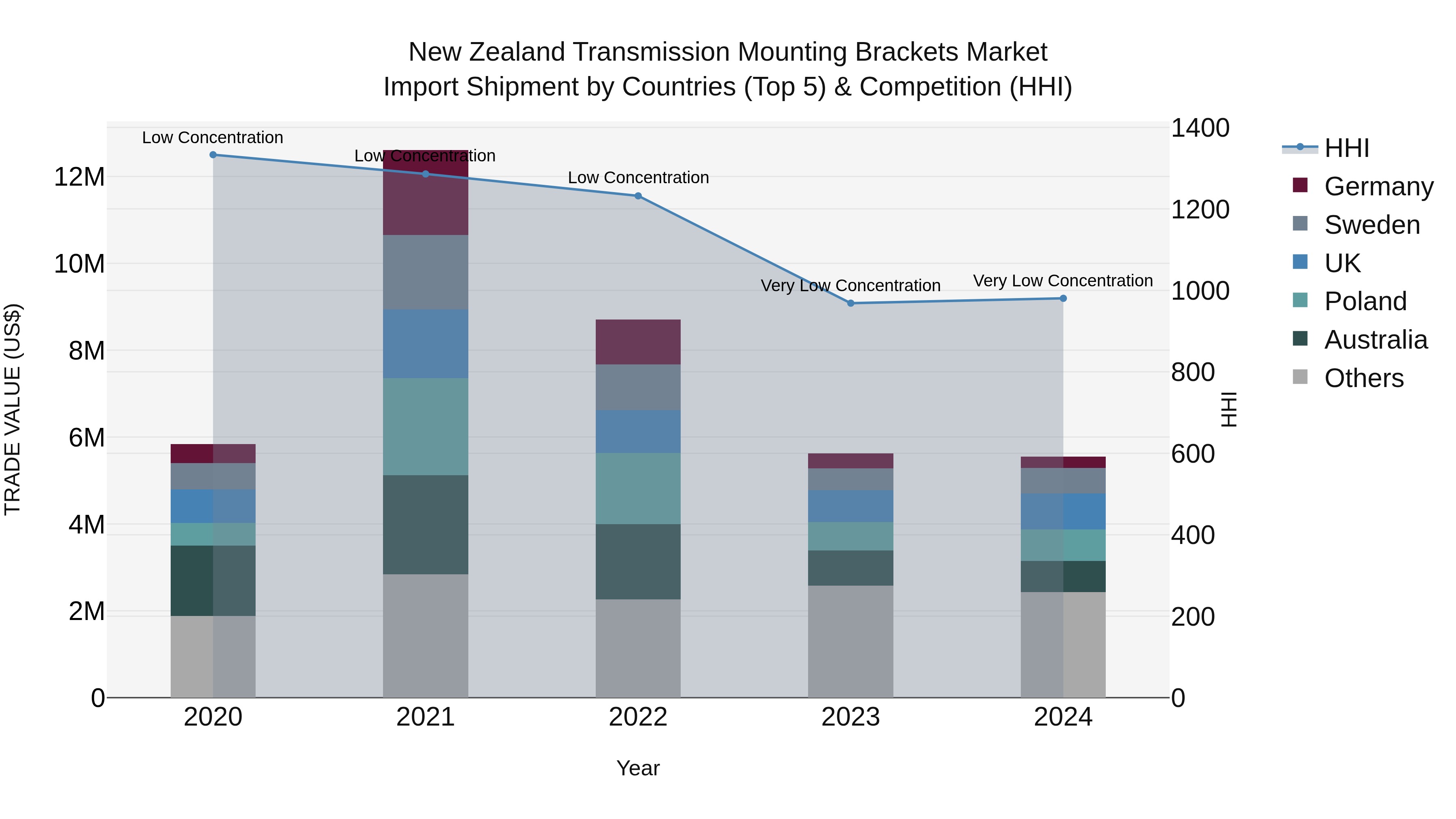 New Zealand Transmission Mounting Brackets Market Top 5 Importing Countries and Market Competition (HHI) Analysis