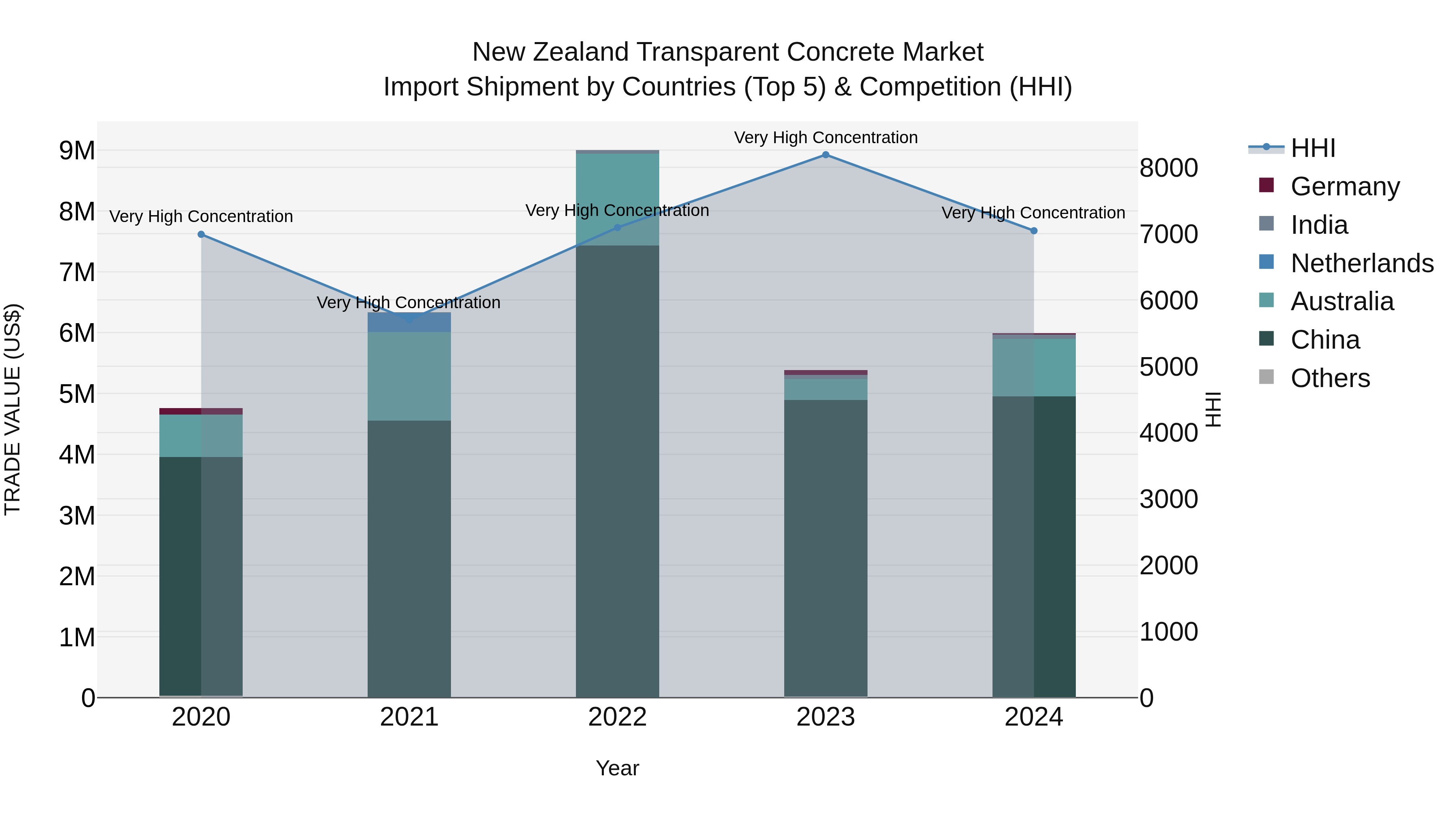 New Zealand Transparent Concrete Market Top 5 Importing Countries and Market Competition (HHI) Analysis