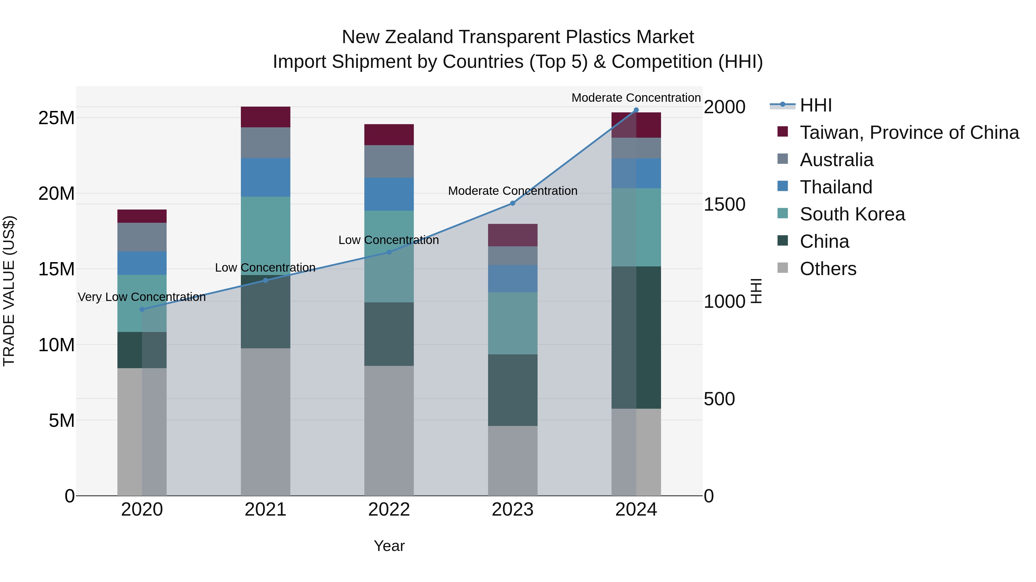New Zealand Transparent Plastics Market Top 5 Importing Countries and Market Competition (HHI) Analysis