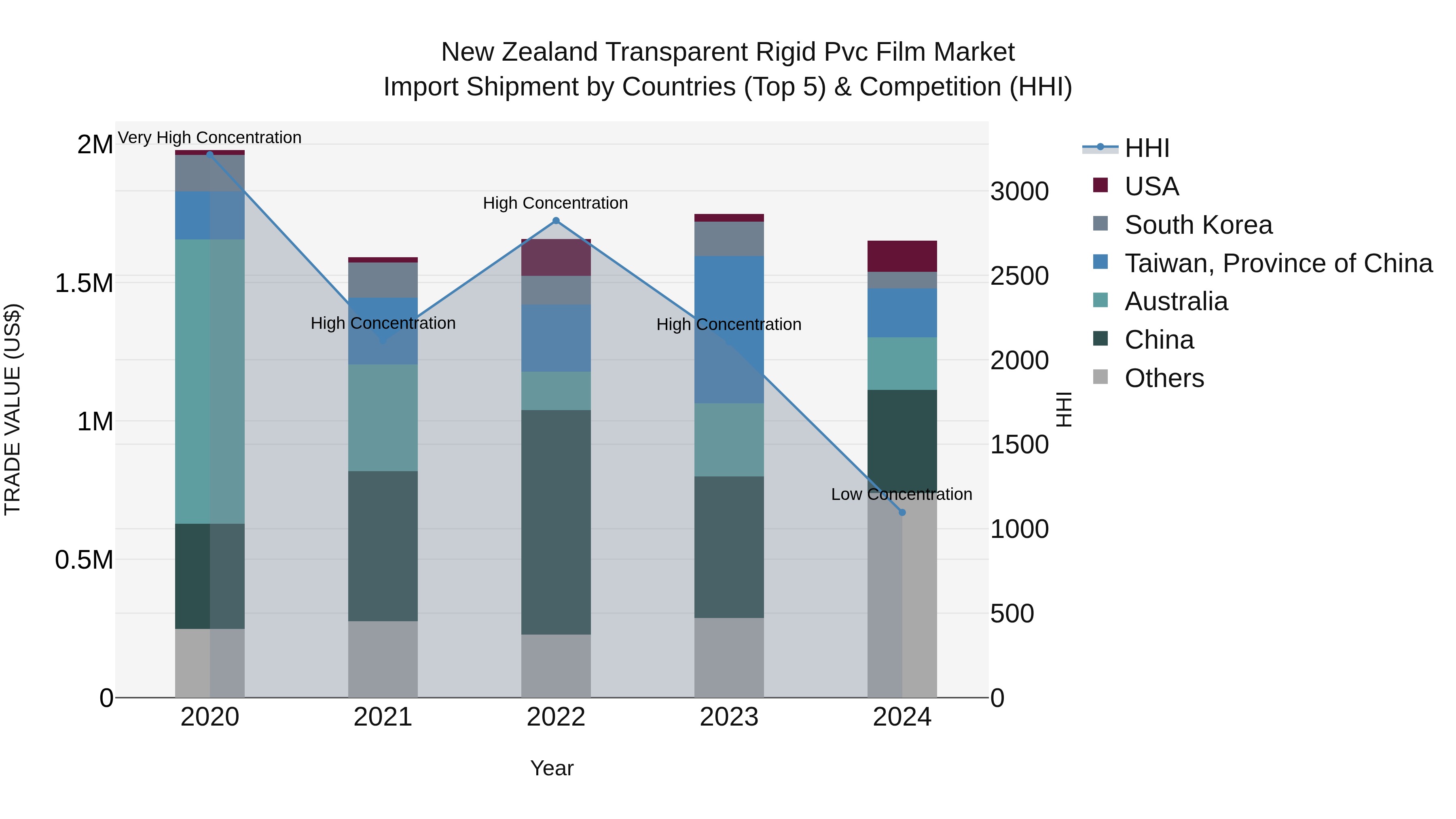 New Zealand Transparent Rigid Pvc Film Market Top 5 Importing Countries and Market Competition (HHI) Analysis