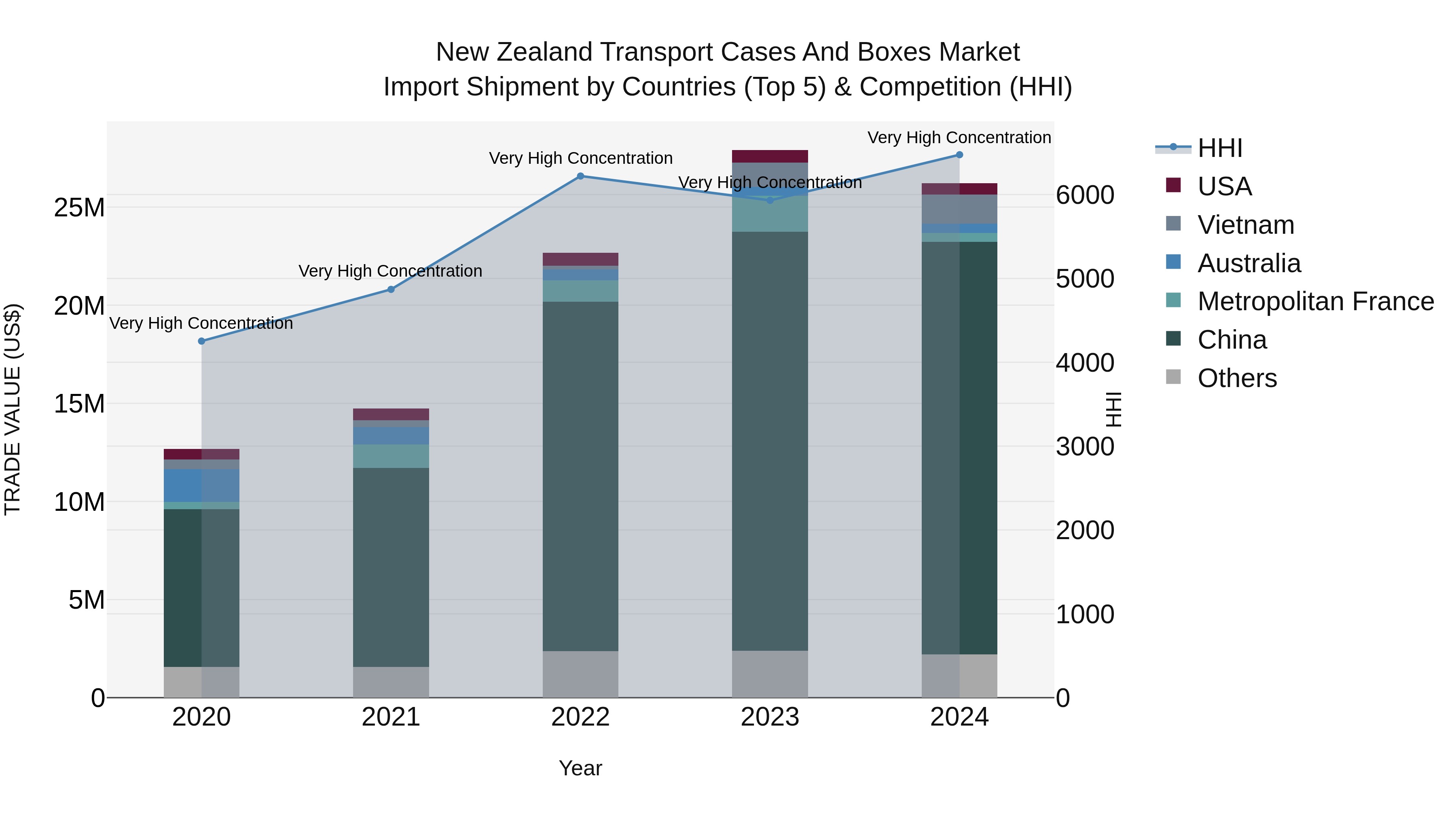 New Zealand Transport Cases and Boxes Market Top 5 Importing Countries and Market Competition (HHI) Analysis