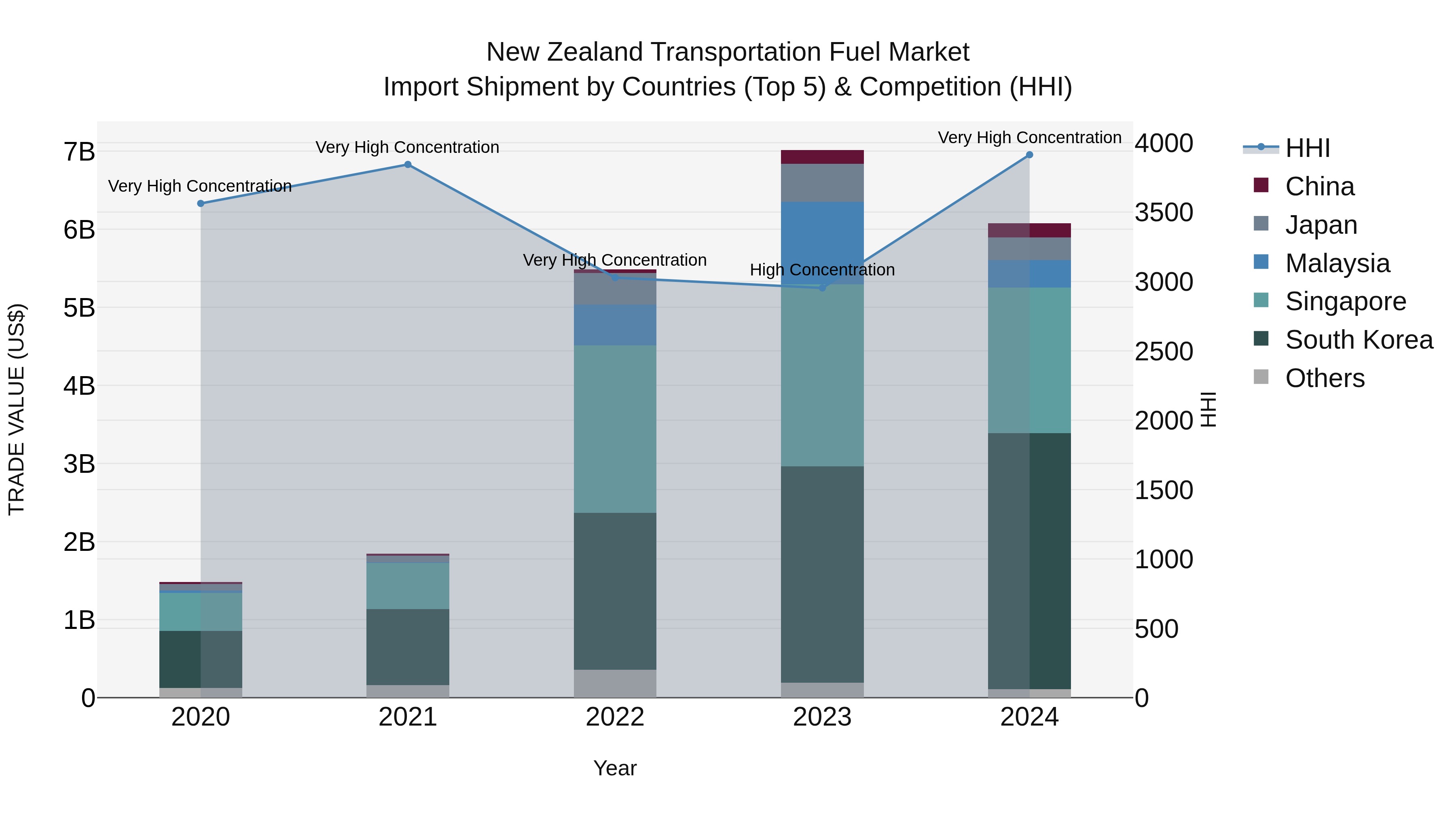 New Zealand Transportation Fuel Market Top 5 Importing Countries and Market Competition (HHI) Analysis