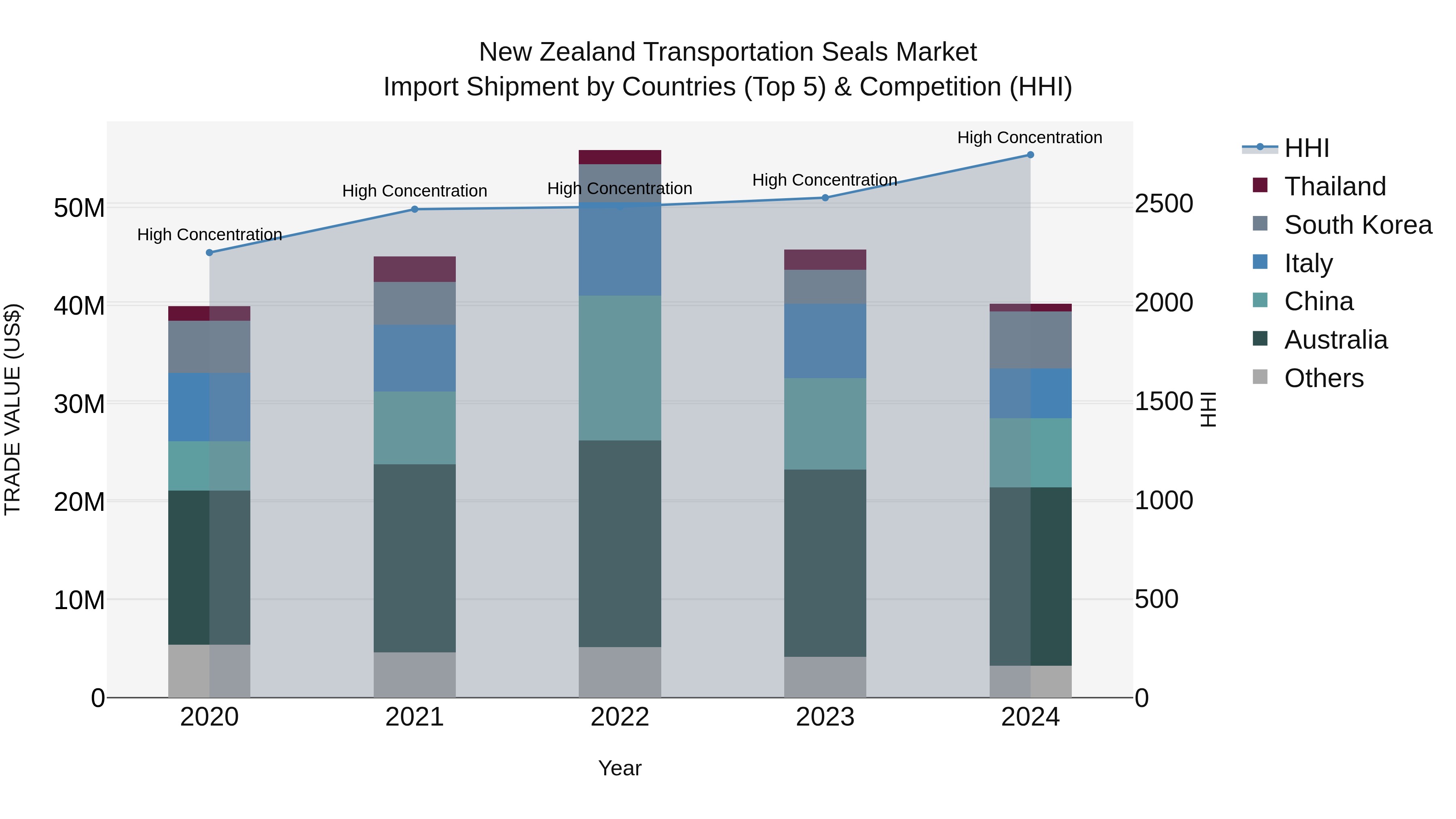 New Zealand Transportation Seals Market Top 5 Importing Countries and Market Competition (HHI) Analysis