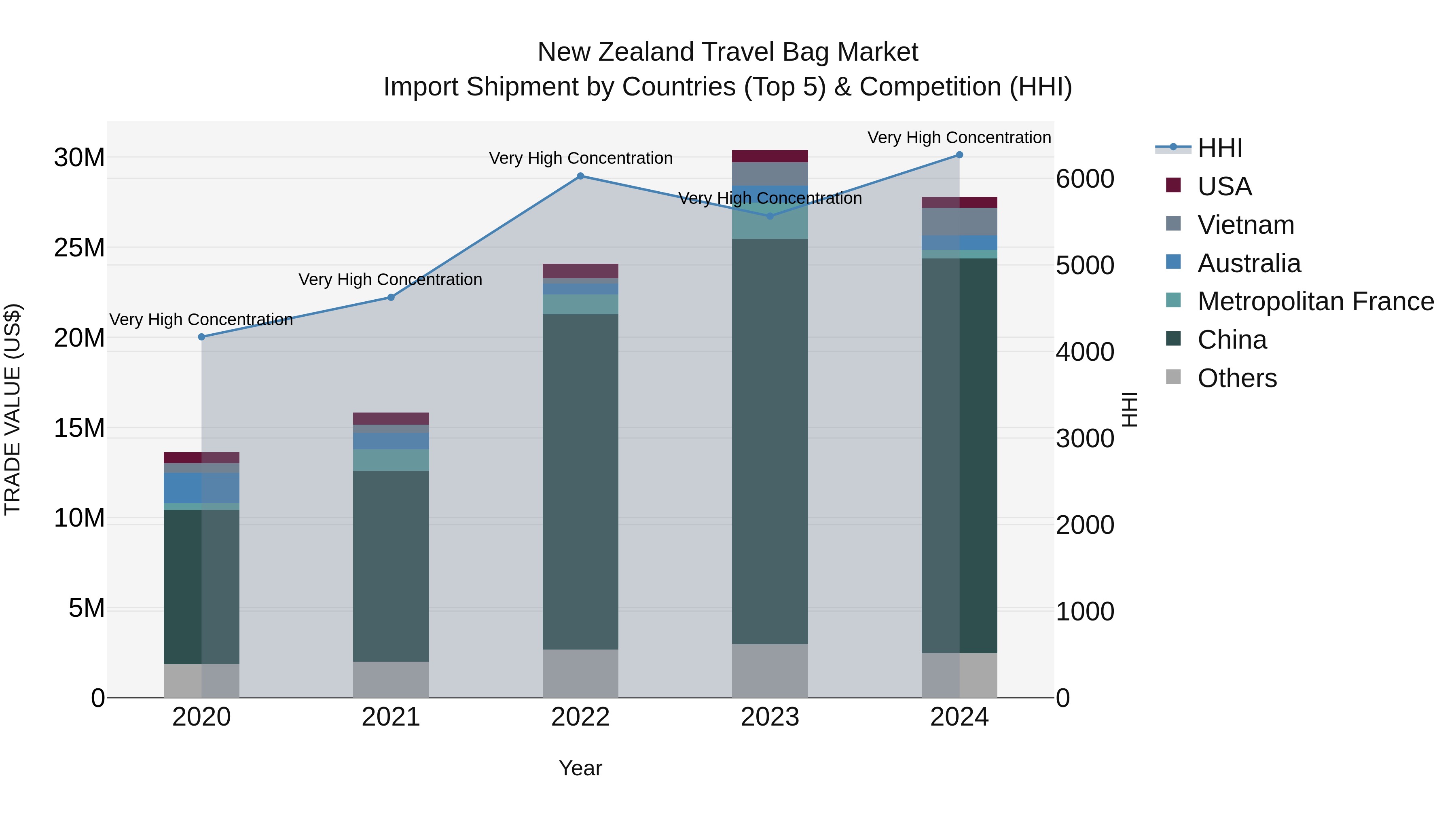 New Zealand Travel Bag Market Top 5 Importing Countries and Market Competition (HHI) Analysis