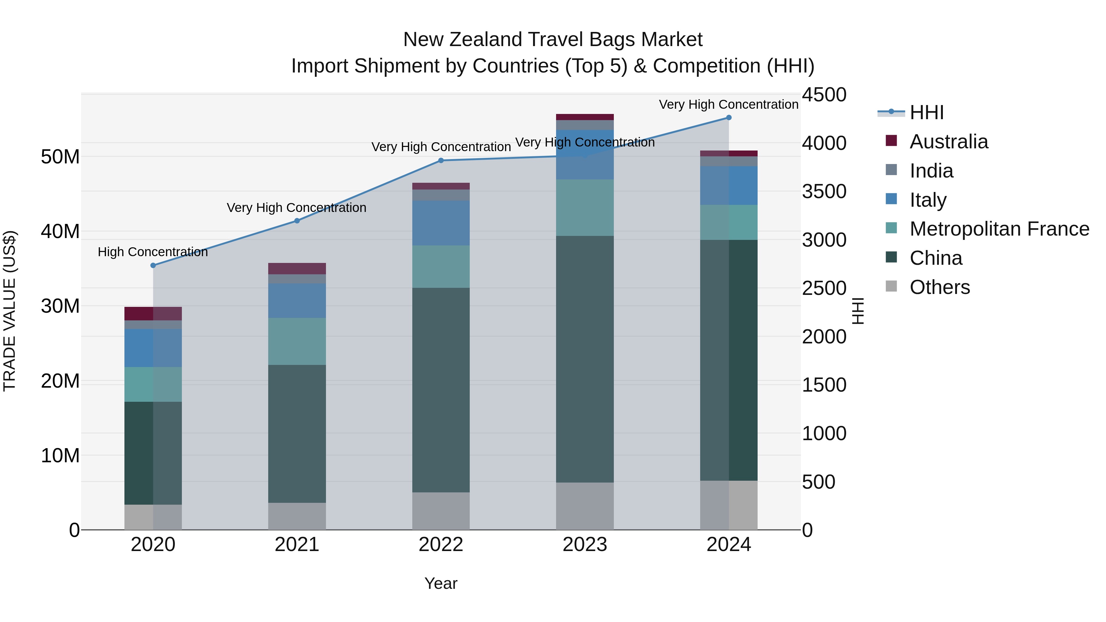 New Zealand Travel Bags Market Top 5 Importing Countries and Market Competition (HHI) Analysis