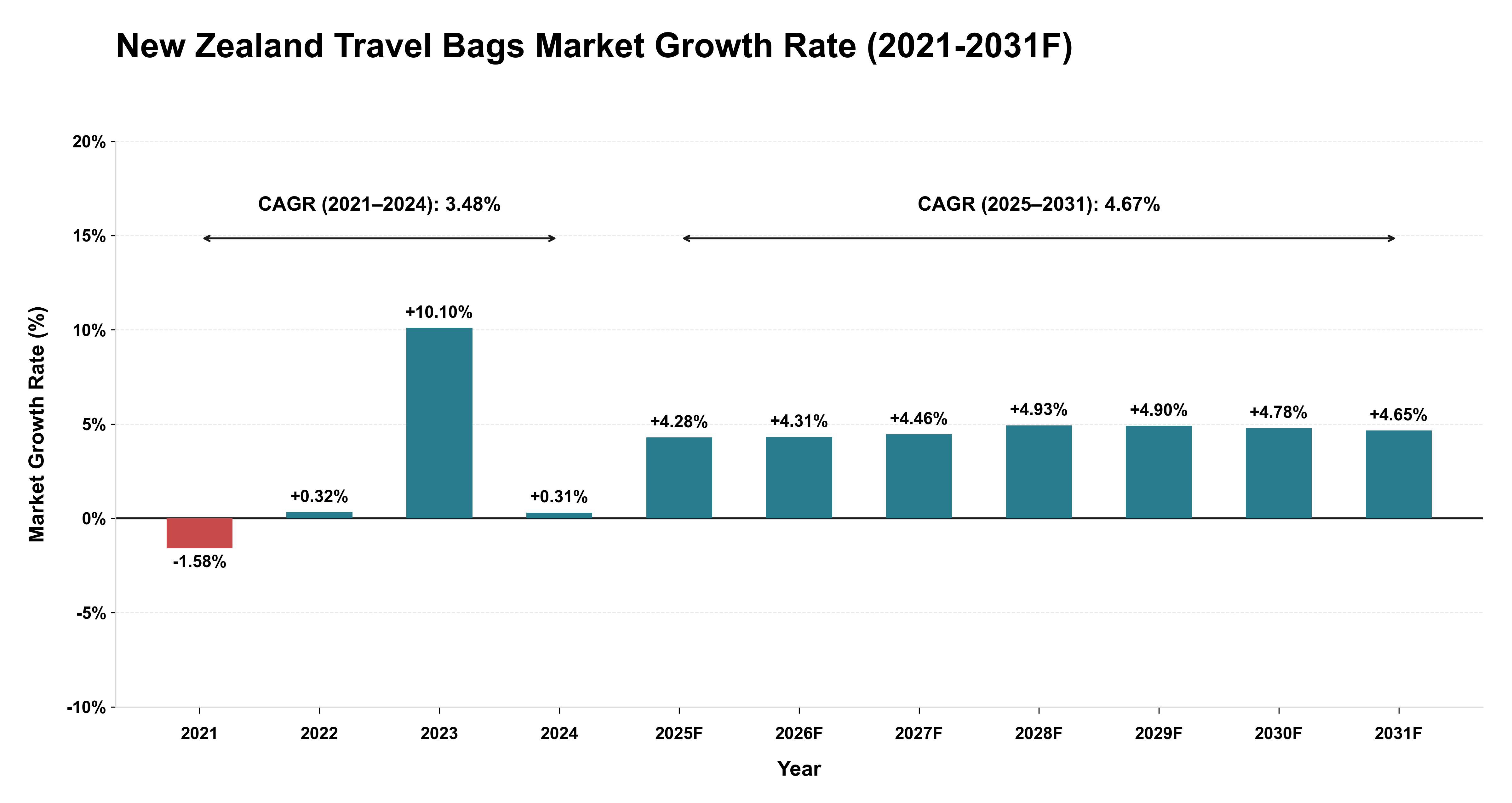 New Zealand Travel Bags Market Year-wise Growth Rate (2021-2031F)