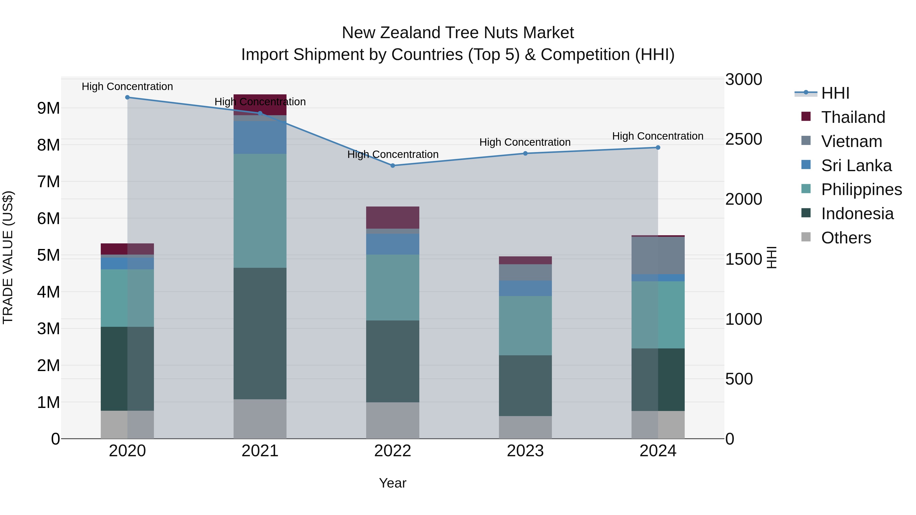 New Zealand Tree Nuts Market Top 5 Importing Countries and Market Competition (HHI) Analysis