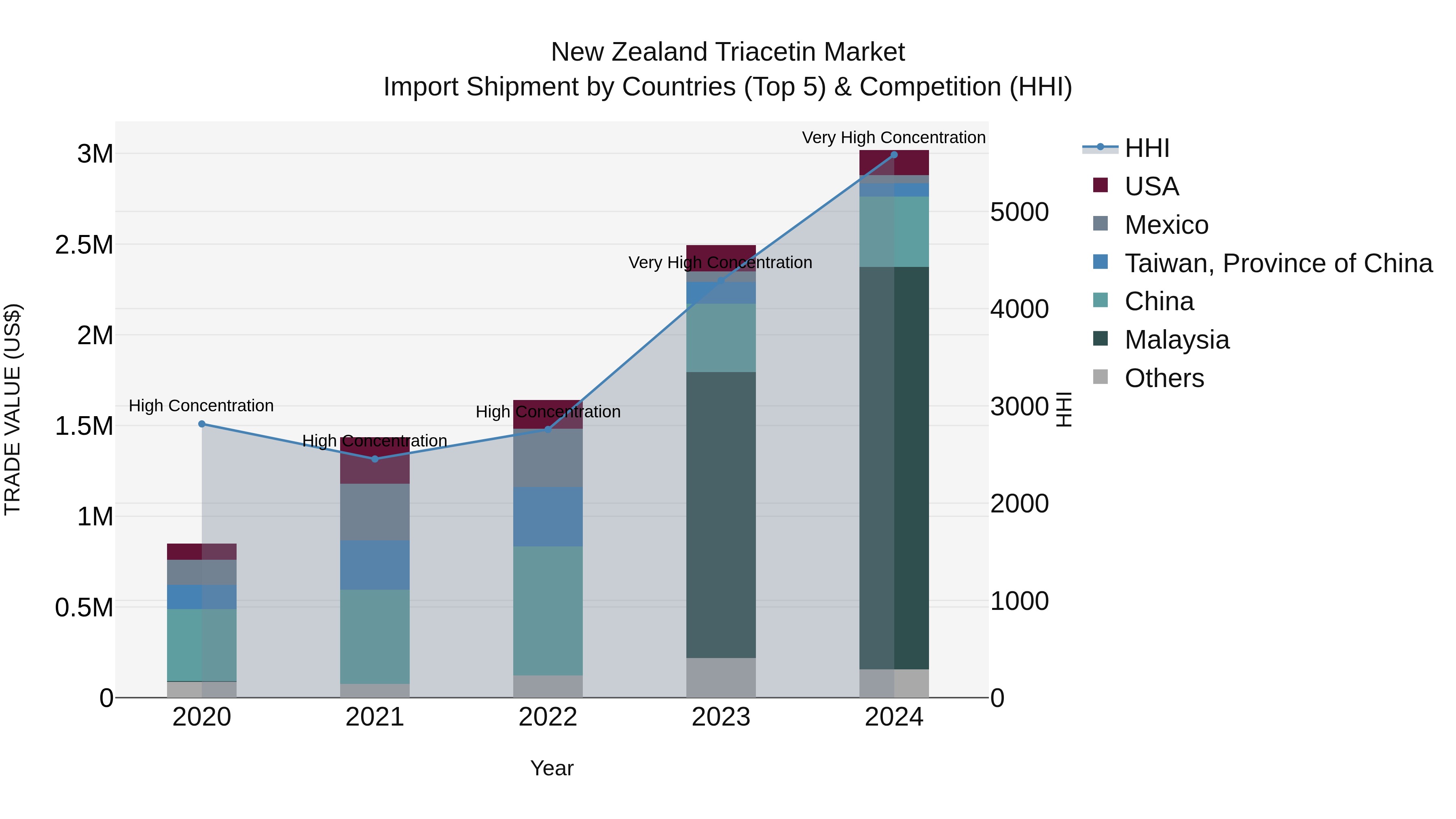 New Zealand Triacetin Market Top 5 Importing Countries and Market Competition (HHI) Analysis