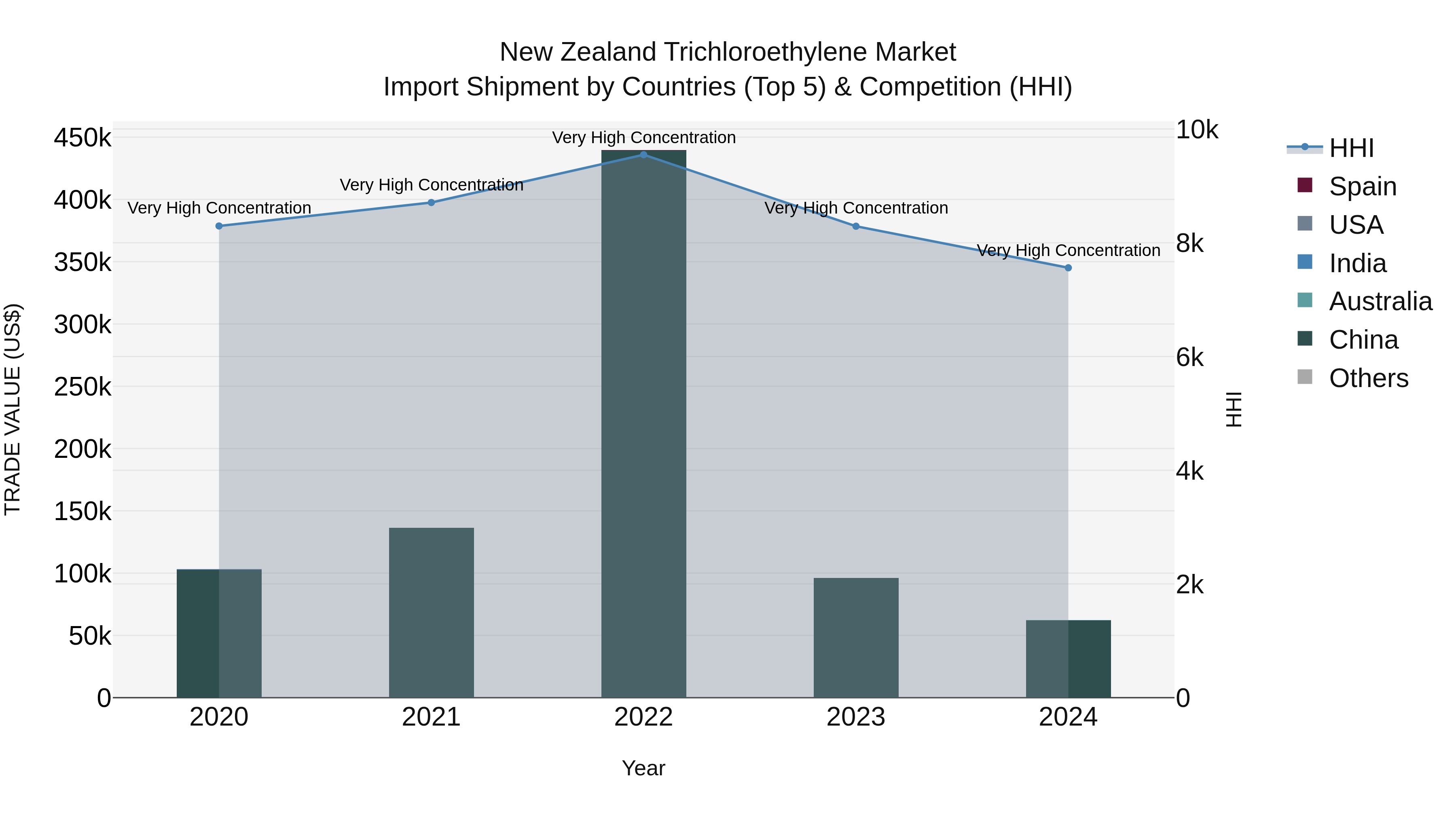 New Zealand Trichloroethylene Market Top 5 Importing Countries and Market Competition (HHI) Analysis
