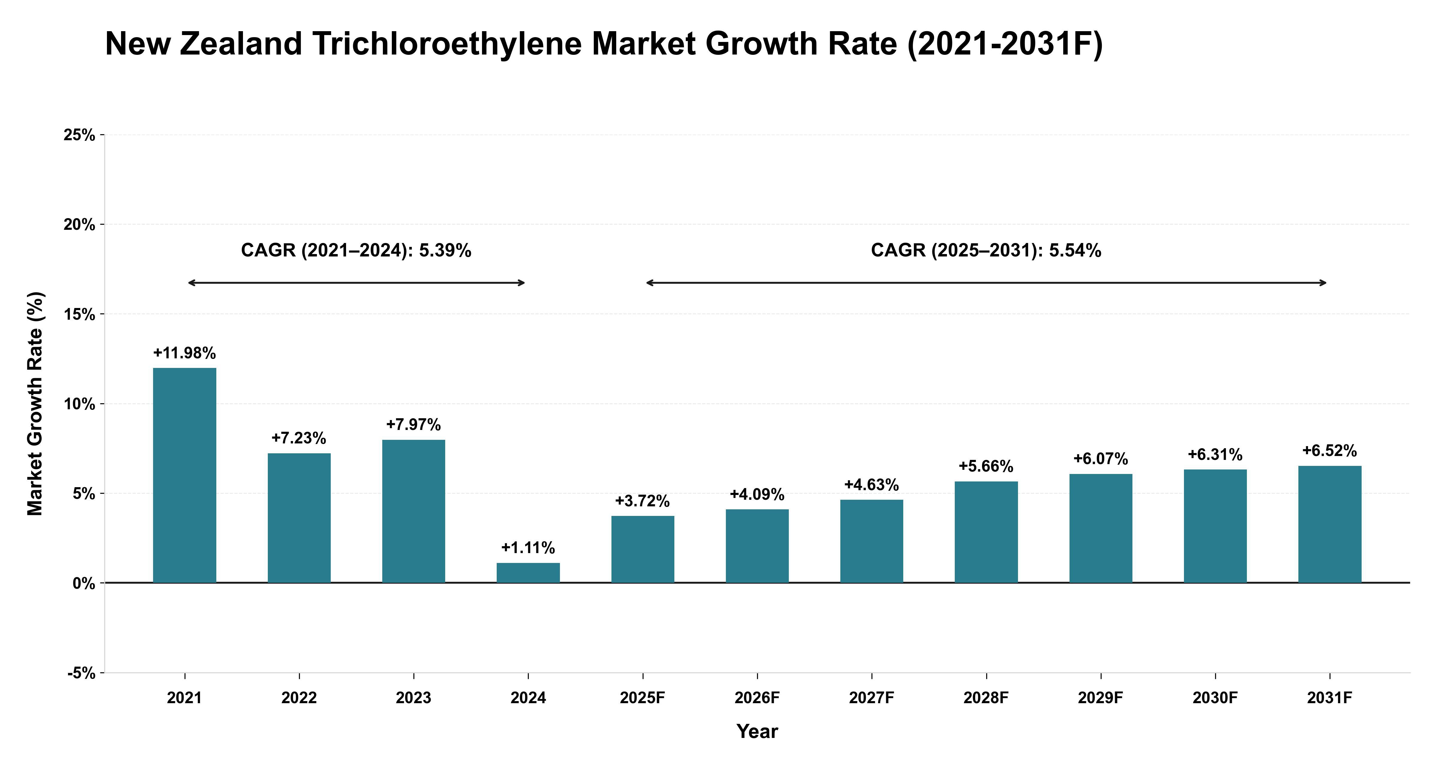 New Zealand Trichloroethylene Market Year-wise Growth Rate (2021-2031F)
