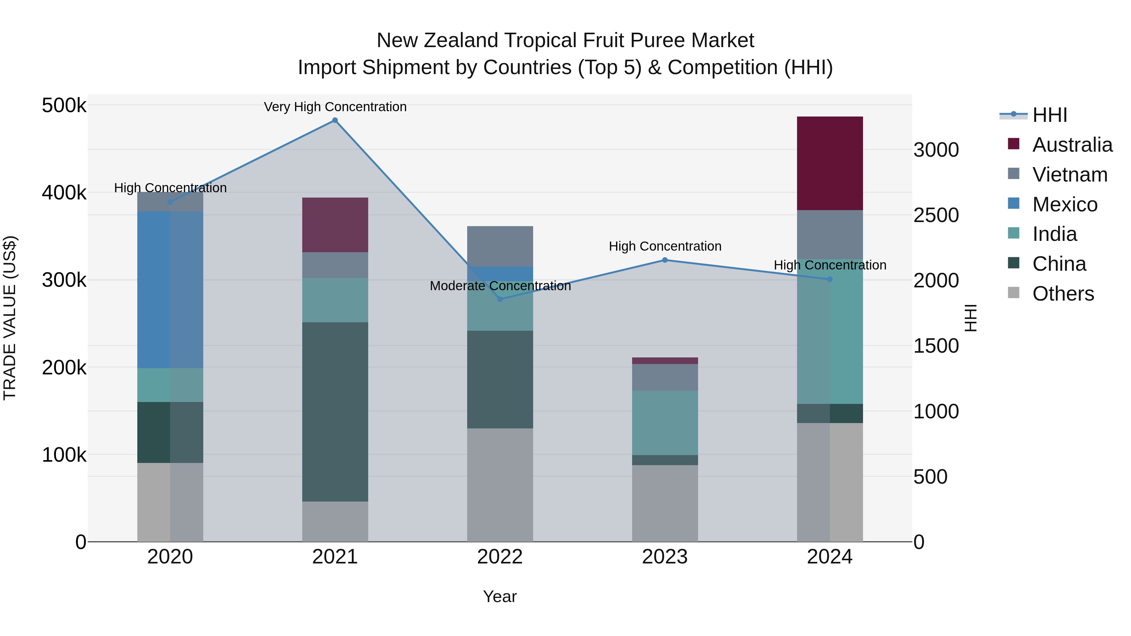 New Zealand Tropical Fruit Puree Market Top 5 Importing Countries and Market Competition (HHI) Analysis