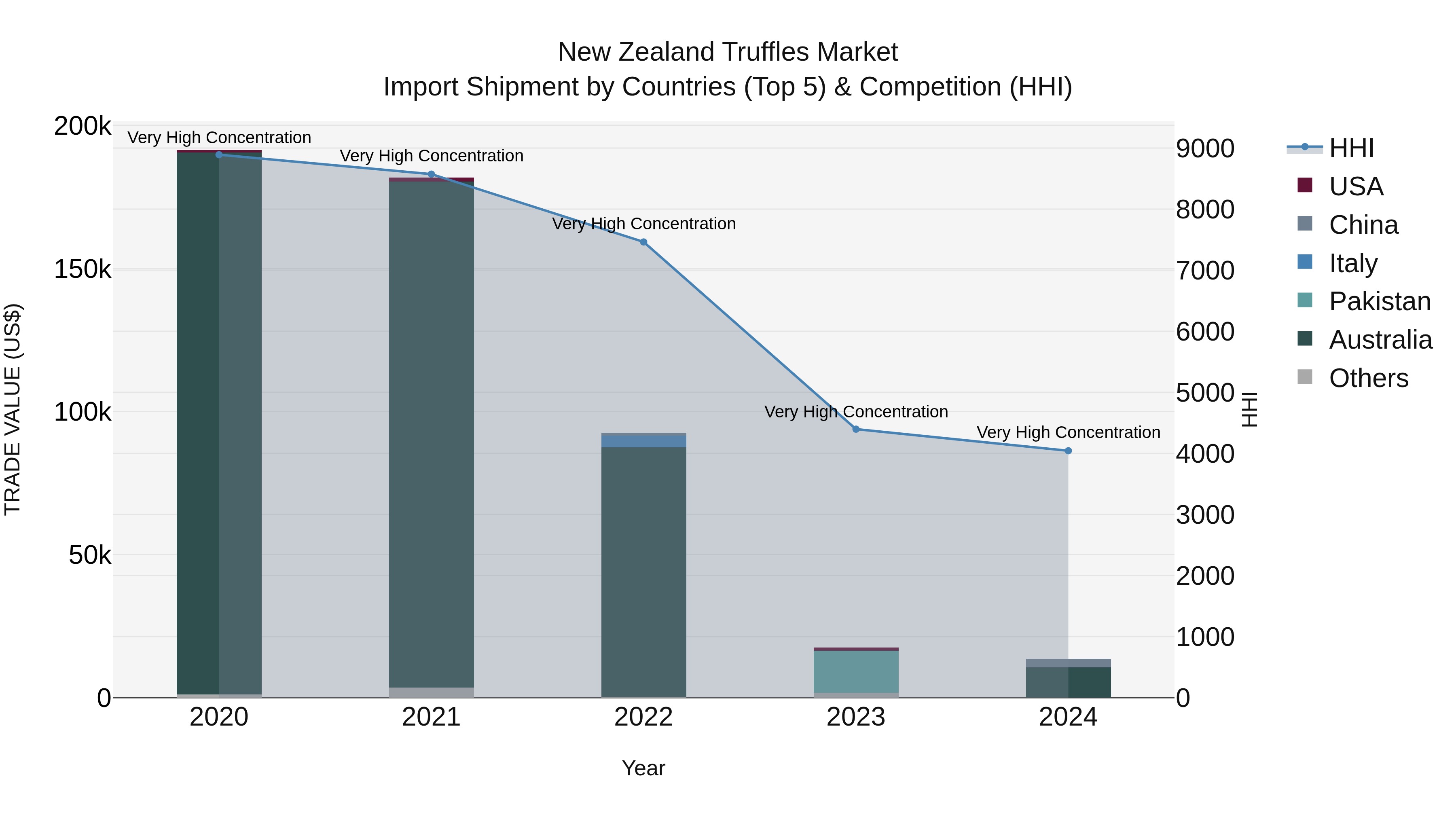 New Zealand Truffles Market Top 5 Importing Countries and Market Competition (HHI) Analysis