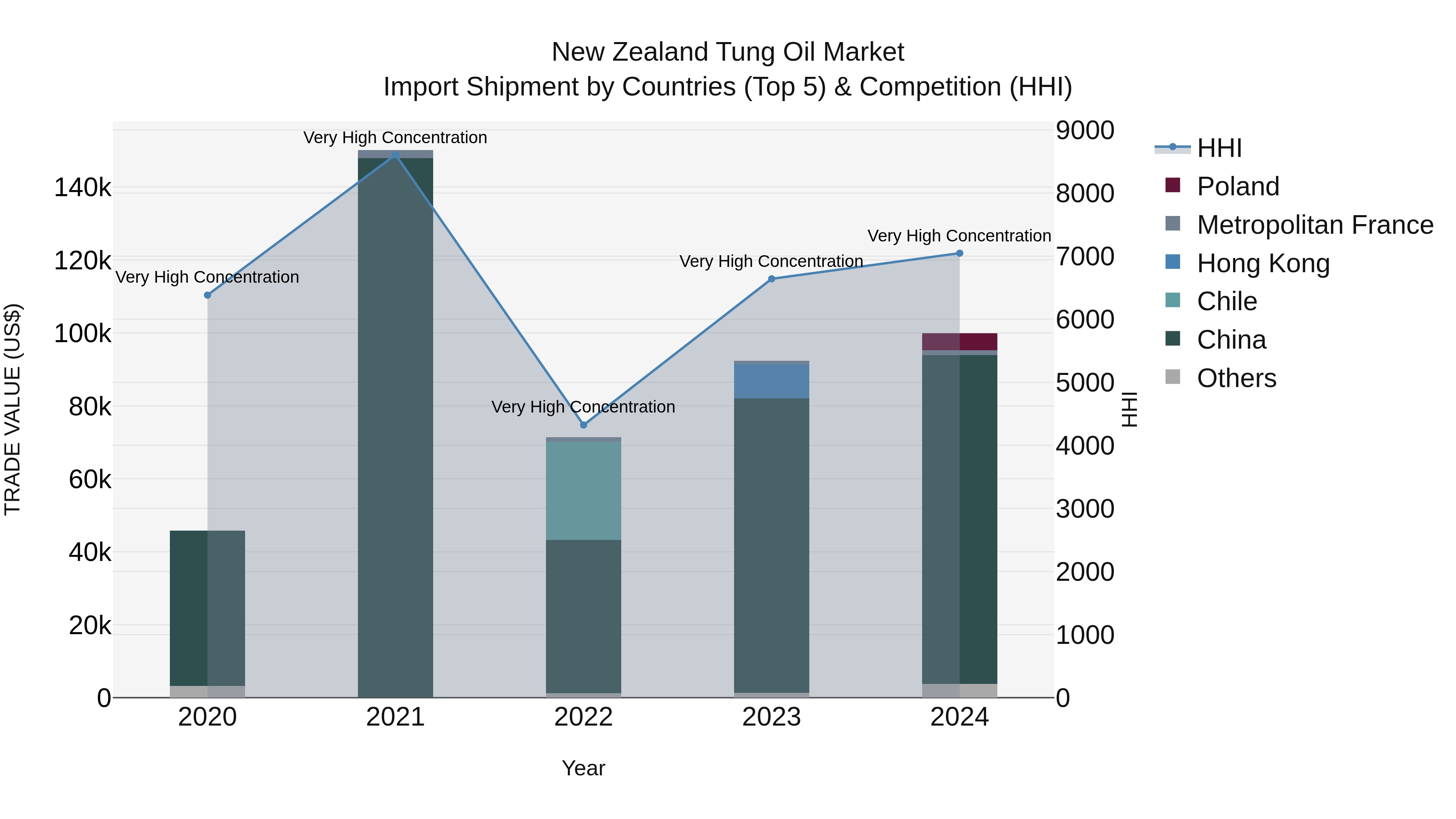New Zealand Tung Oil Market Top 5 Importing Countries and Market Competition (HHI) Analysis