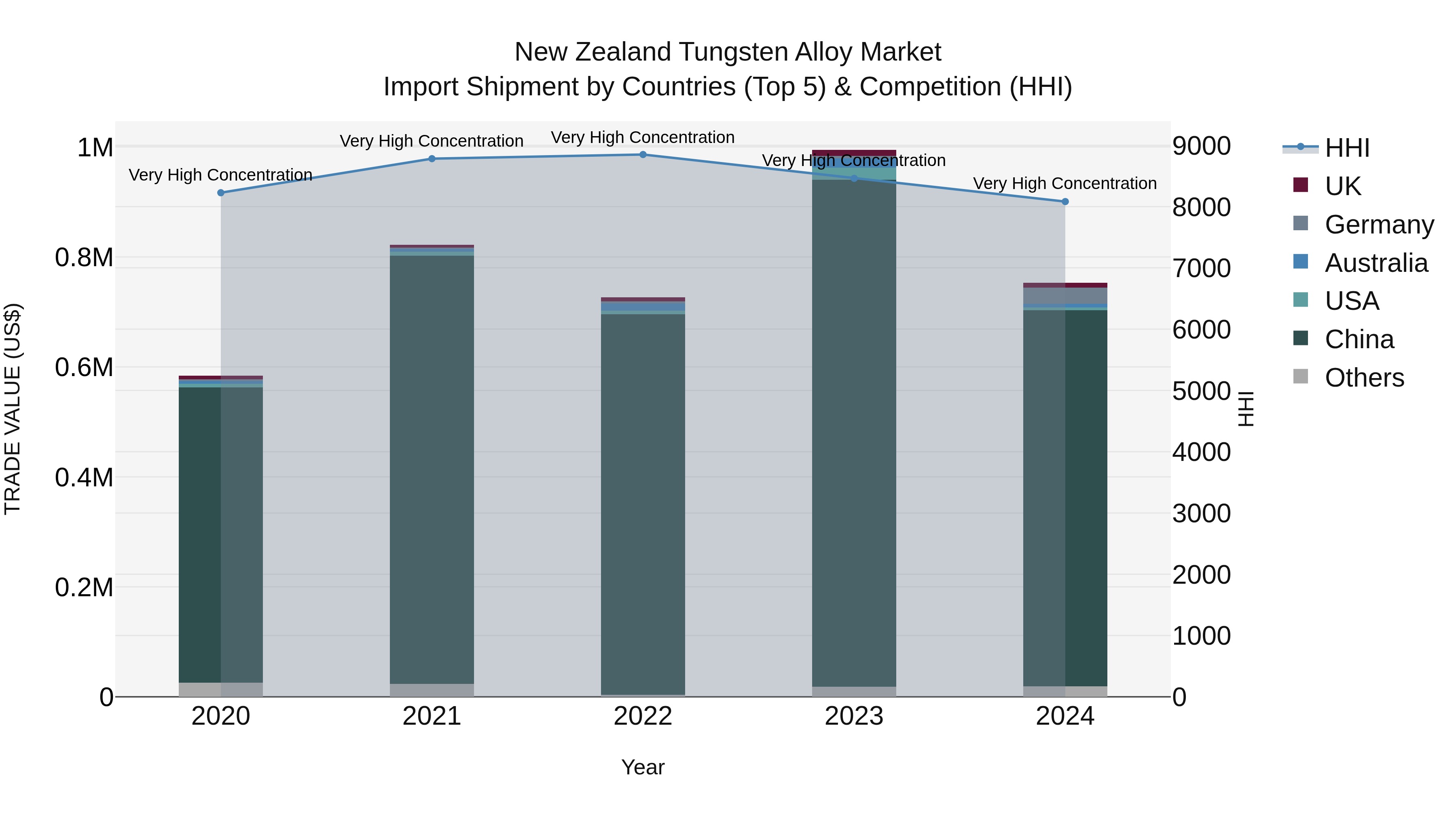 New Zealand Tungsten Alloy Market Top 5 Importing Countries and Market Competition (HHI) Analysis