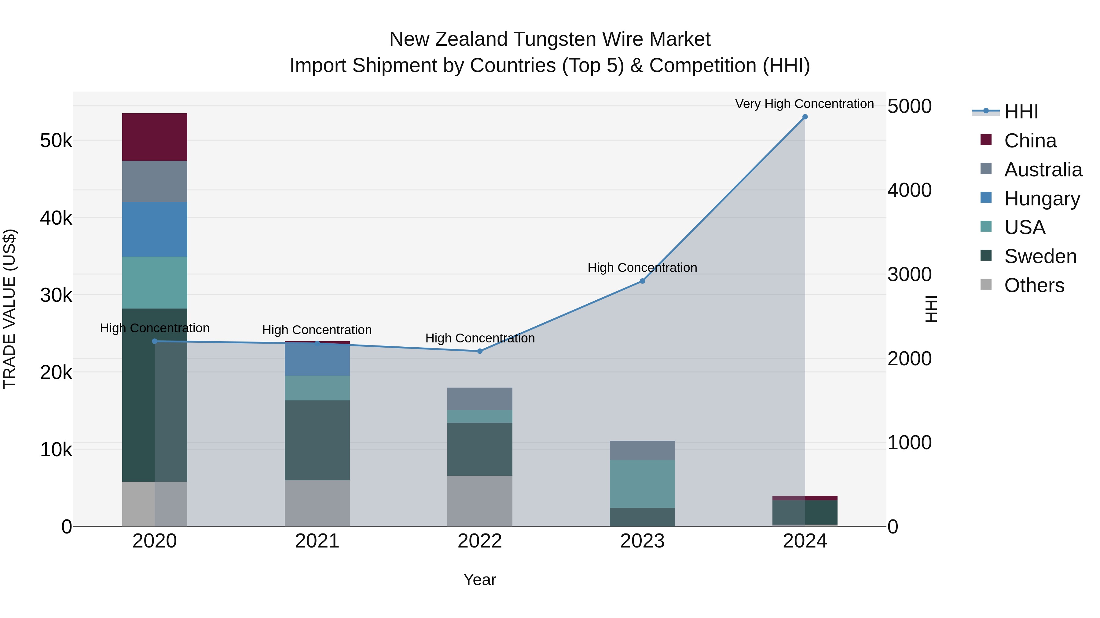 New Zealand Tungsten Wire Market Top 5 Importing Countries and Market Competition (HHI) Analysis