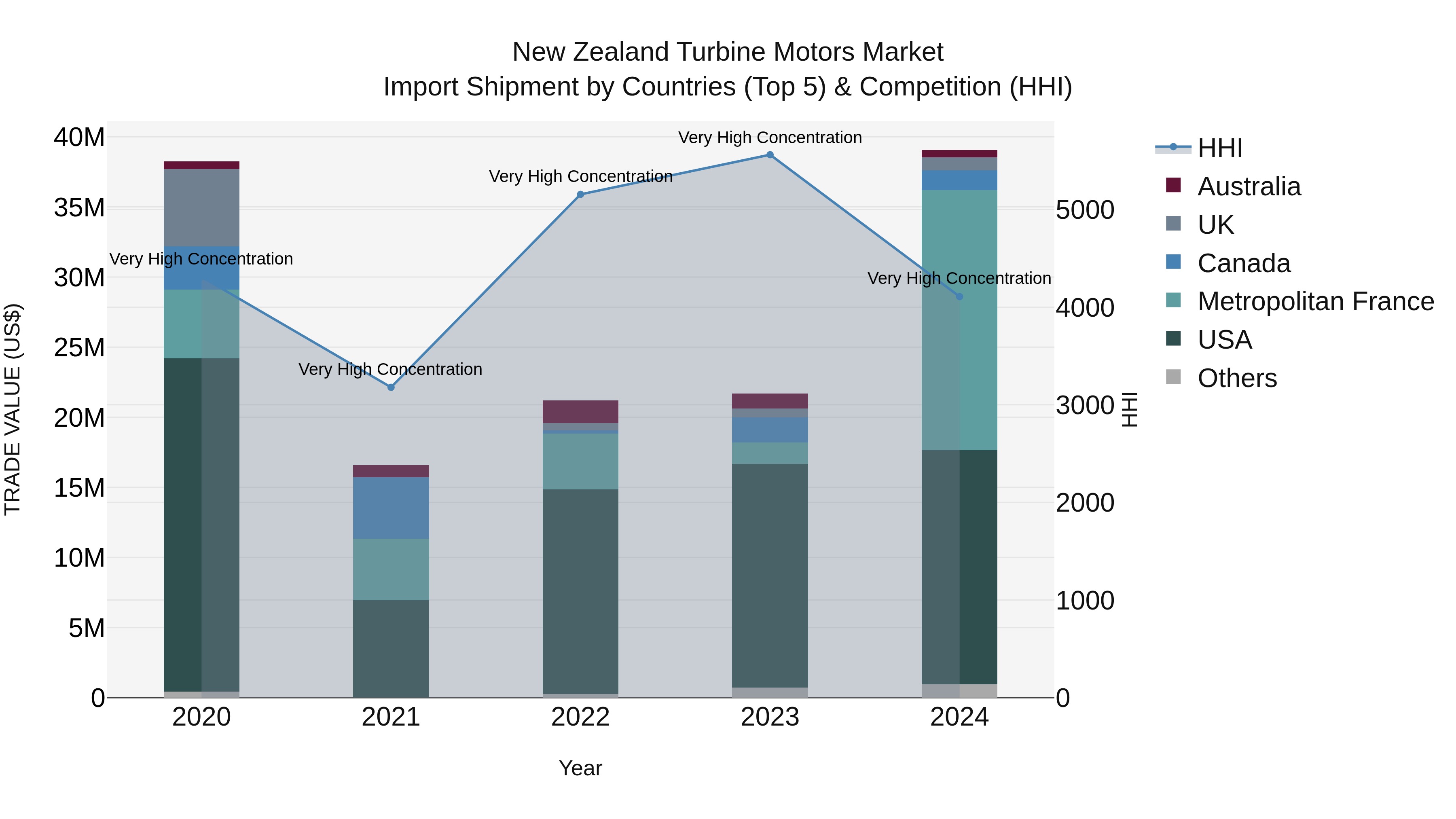 New Zealand Turbine Motors Market Top 5 Importing Countries and Market Competition (HHI) Analysis
