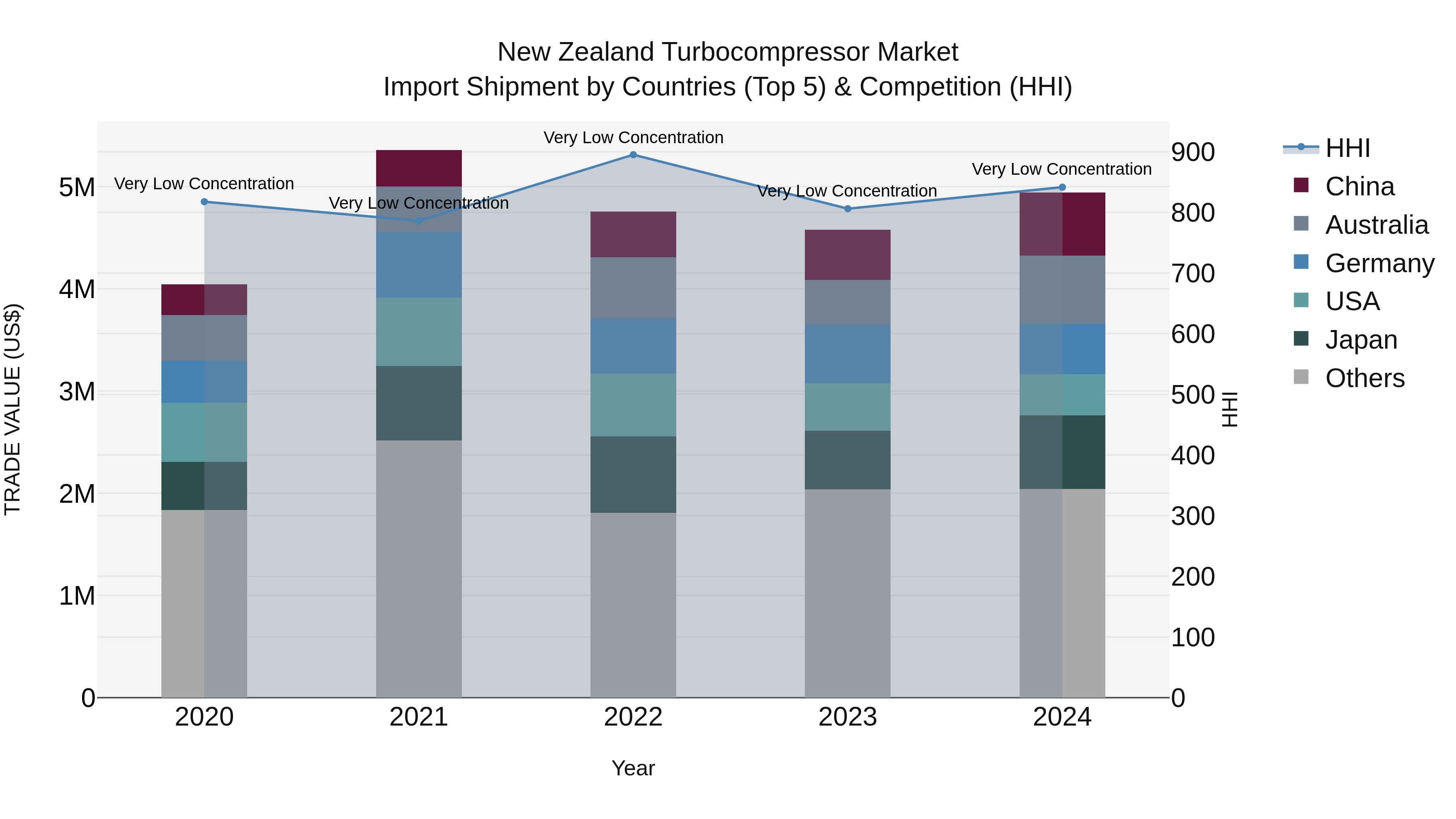 New Zealand Turbocompressor Market Top 5 Importing Countries and Market Competition (HHI) Analysis