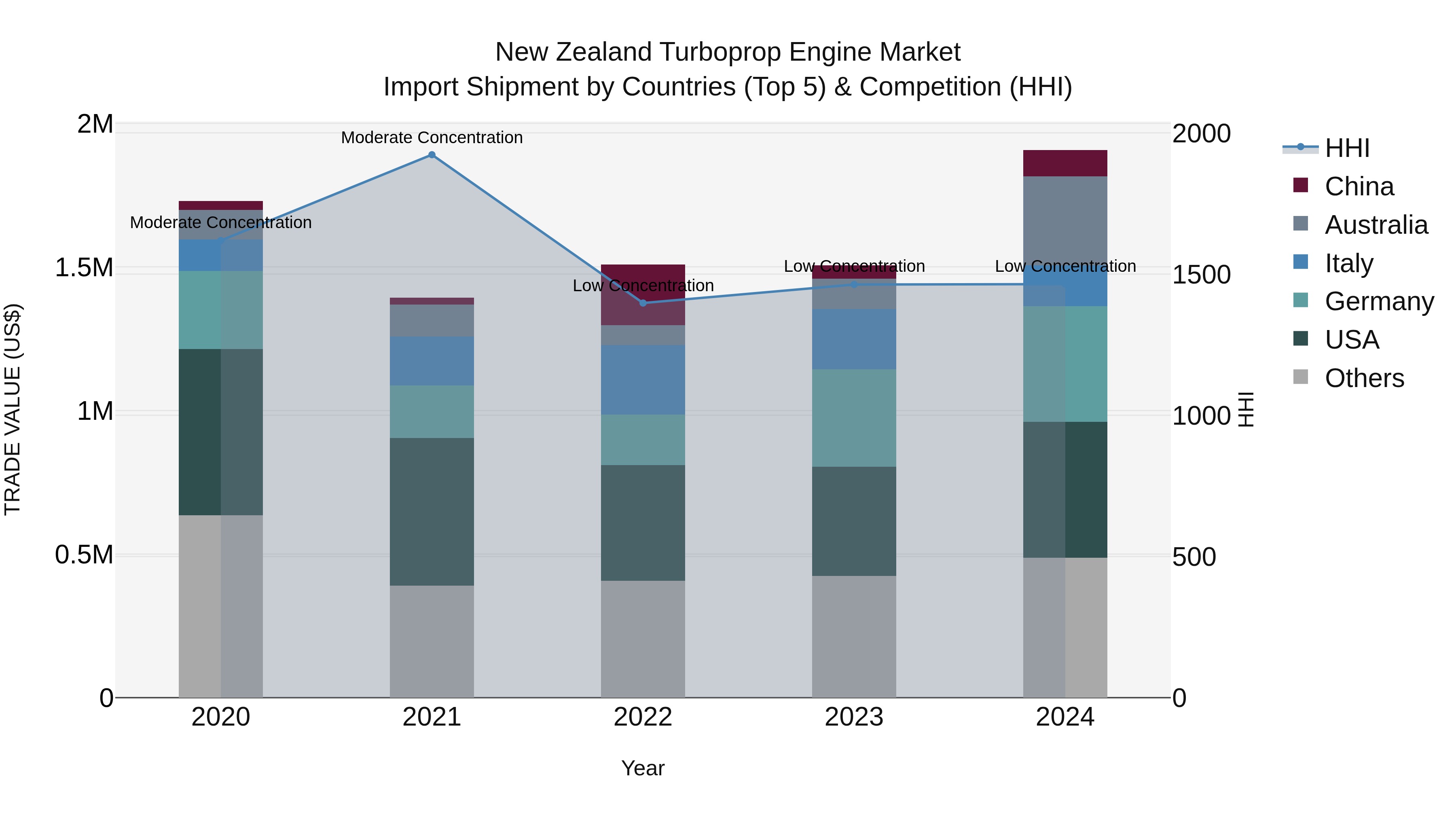 New Zealand Turboprop Engine Market Top 5 Importing Countries and Market Competition (HHI) Analysis