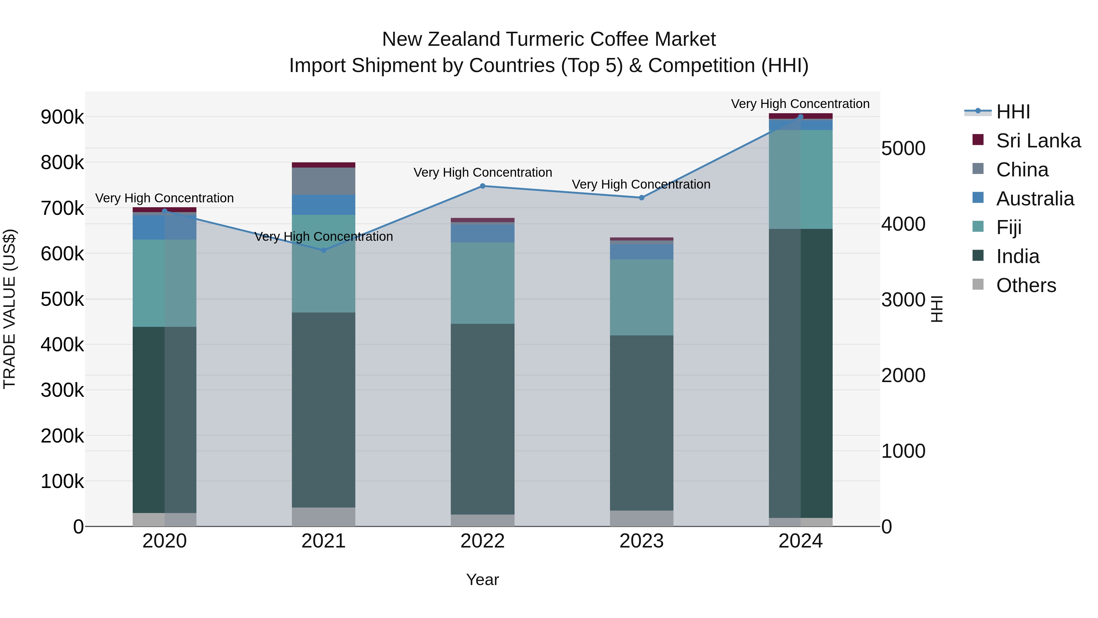 New Zealand Turmeric Coffee Market Top 5 Importing Countries and Market Competition (HHI) Analysis