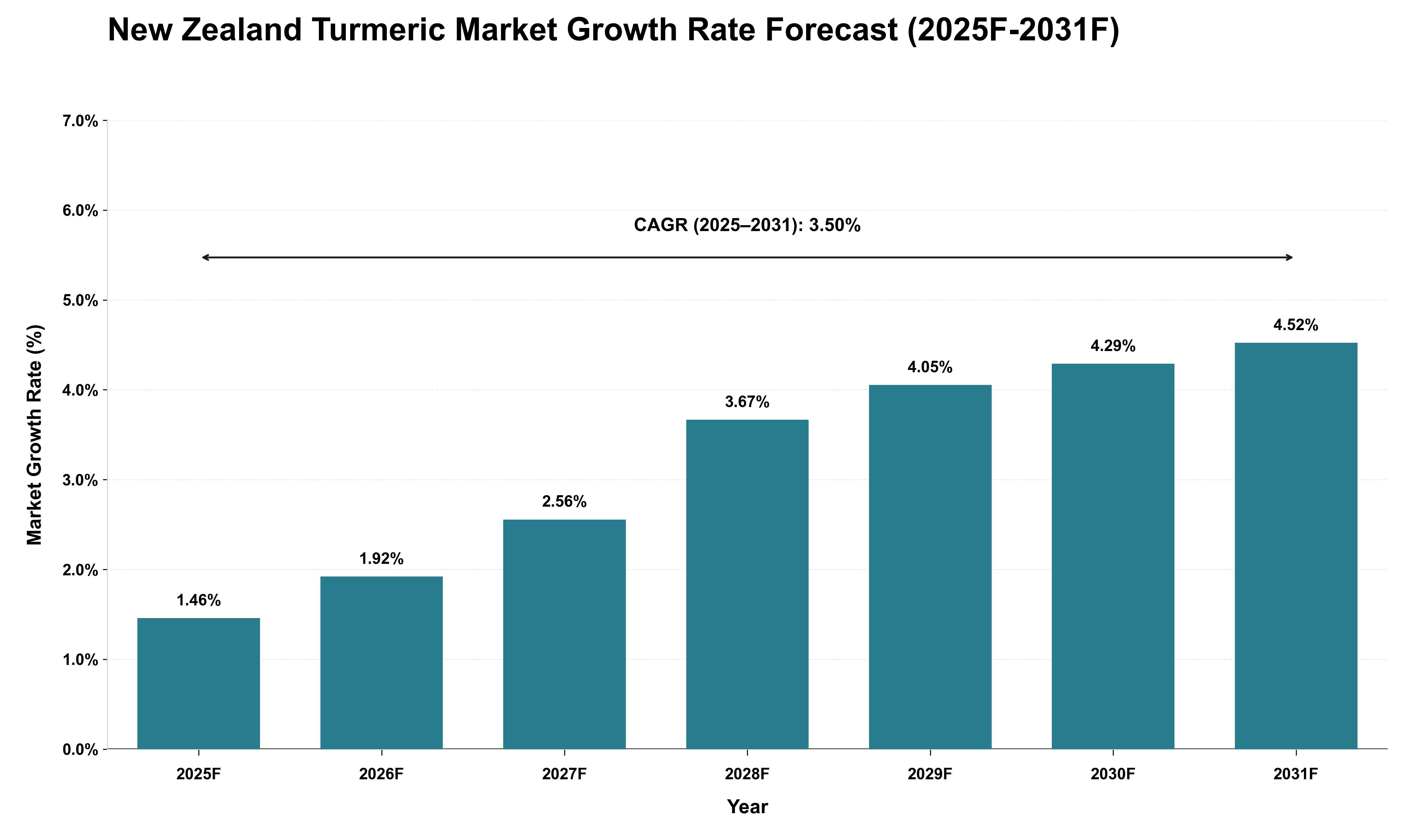 New Zealand Turmeric Market Growth Rate Analysis (2025 - 2031)