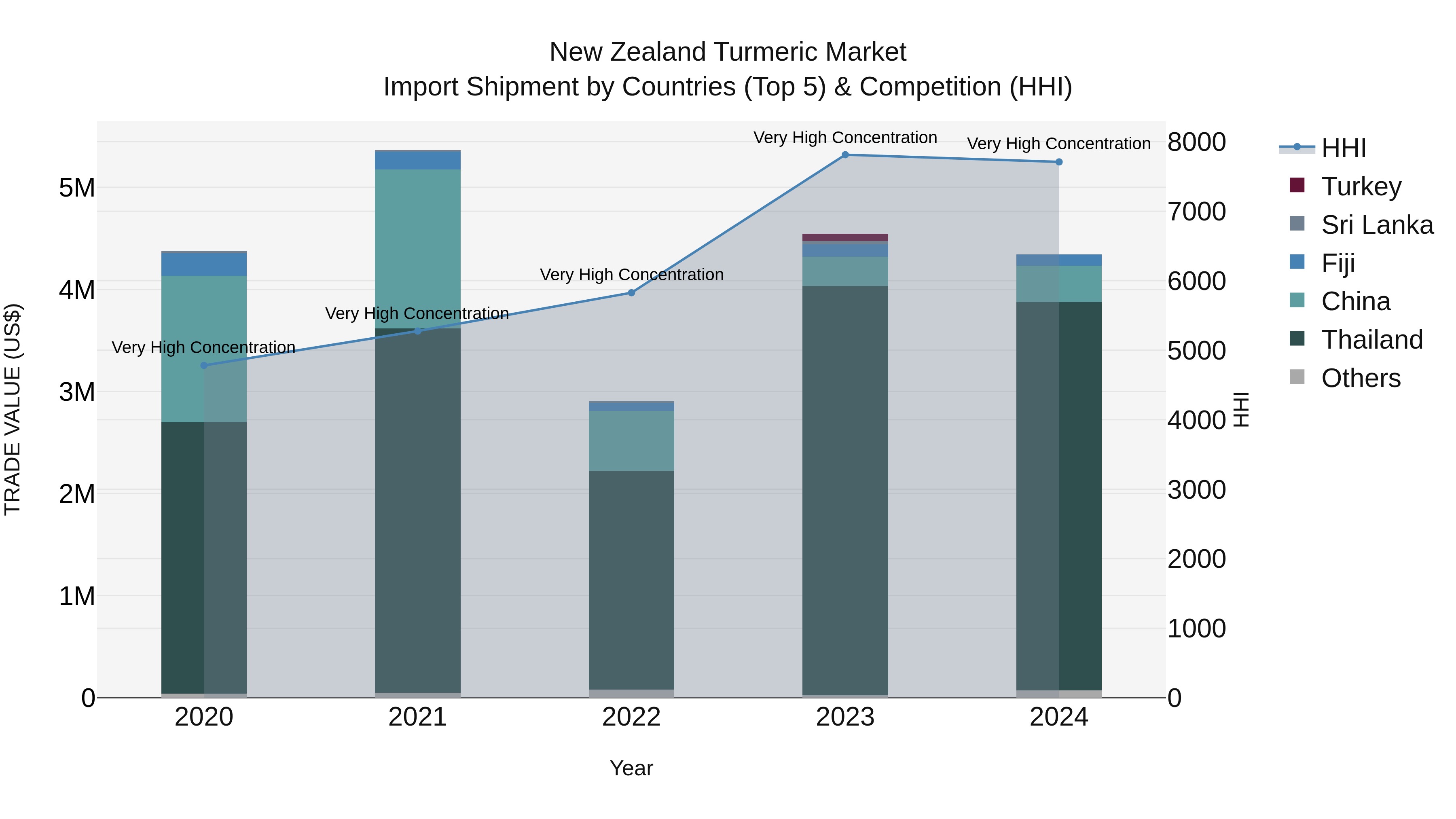 New Zealand Turmeric Market Top 5 Importing Countries and Market Competition (HHI) Analysis