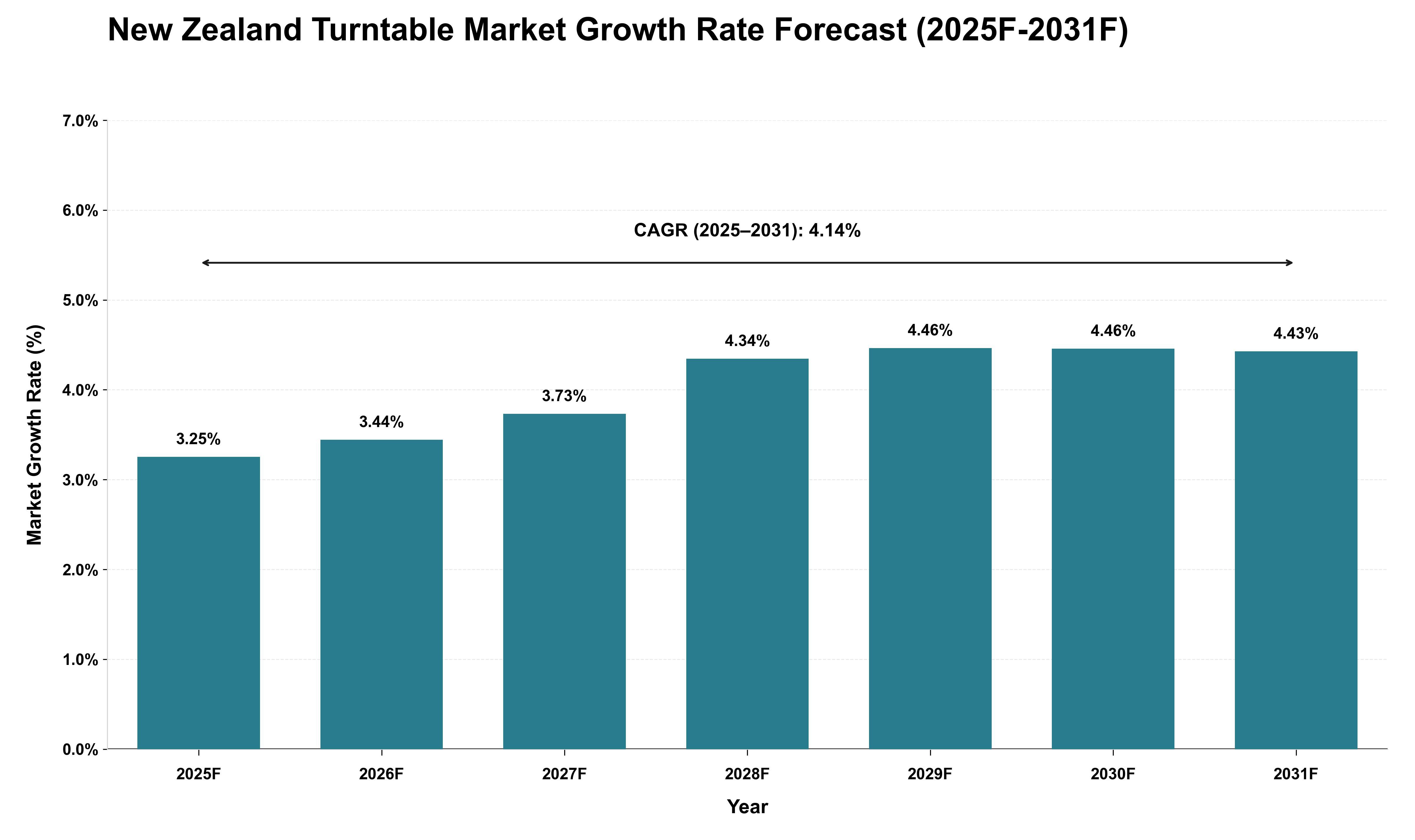 New Zealand Turntable Market Growth Rate Analysis (2025 - 2031)