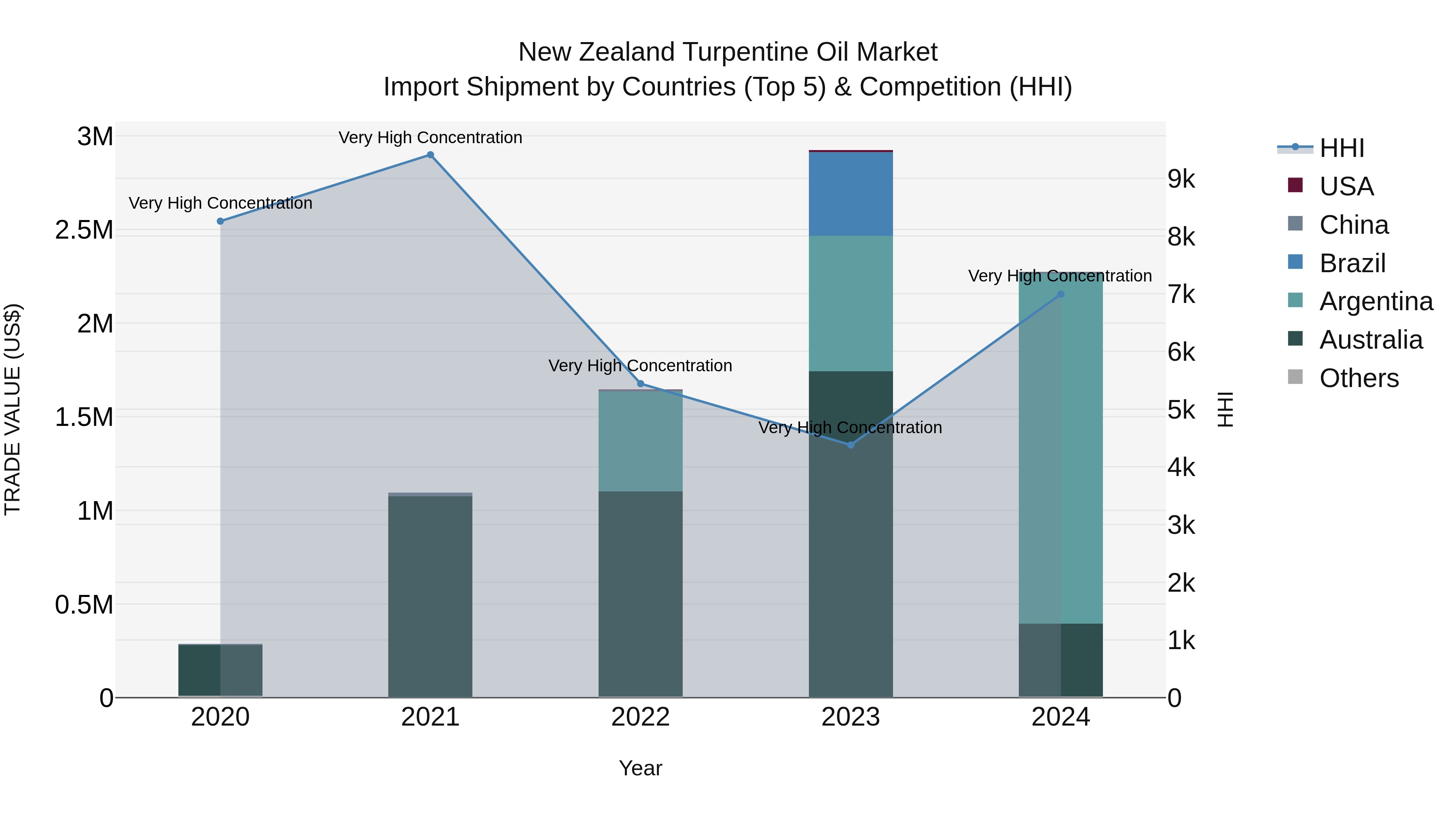 New Zealand Turpentine Oil Market Top 5 Importing Countries and Market Competition (HHI) Analysis