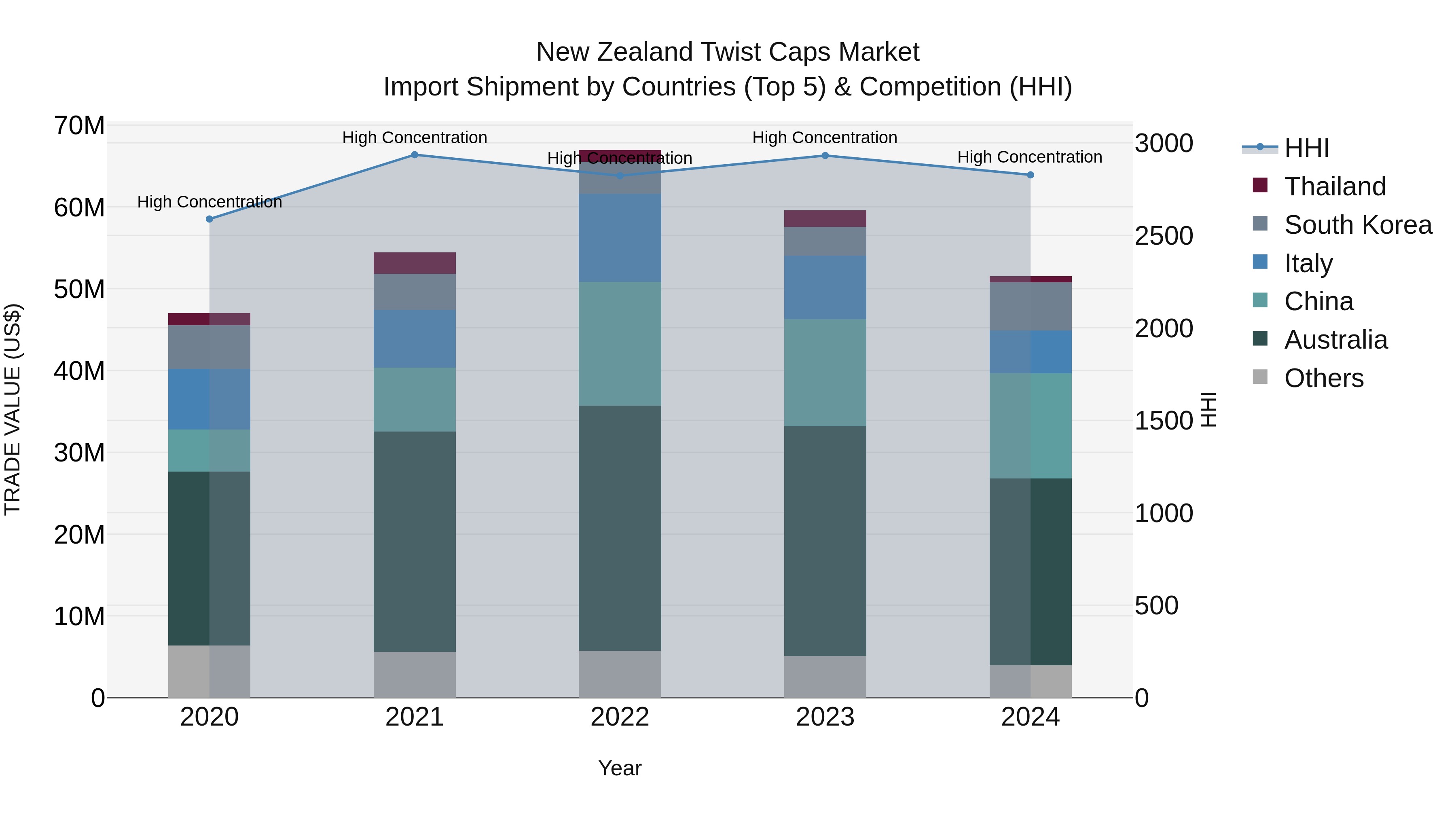 New Zealand Twist Caps Market Top 5 Importing Countries and Market Competition (HHI) Analysis