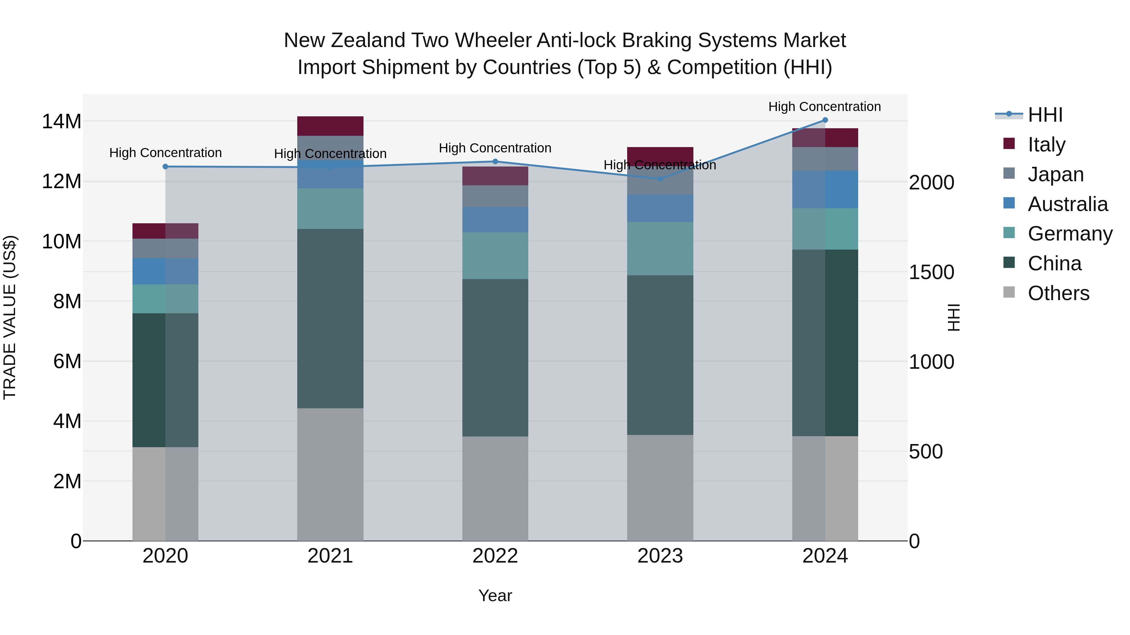 New Zealand Two Wheeler Anti-lock Braking Systems Market Top 5 Importing Countries and Market Competition (HHI) Analysis