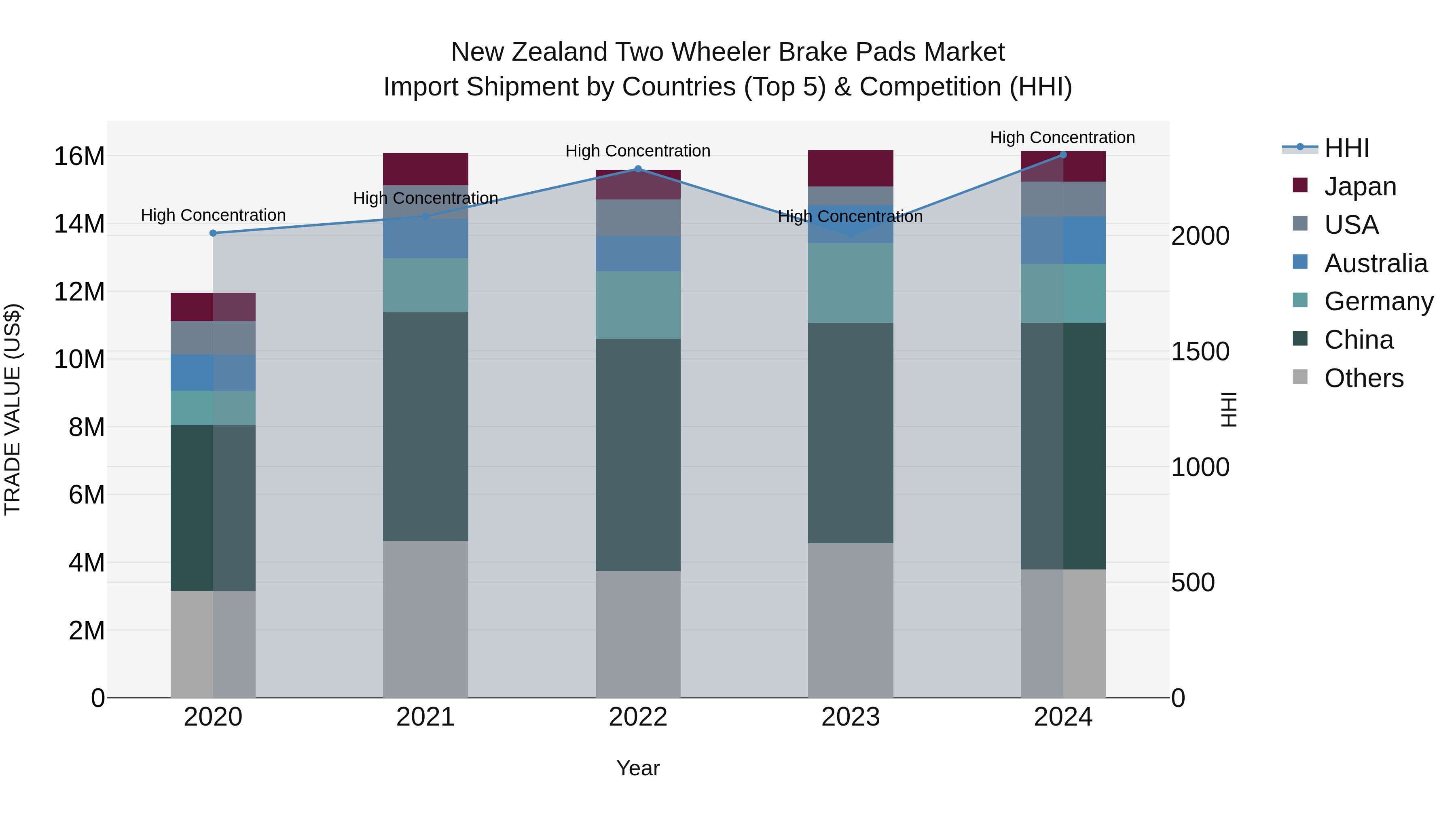 New Zealand Two Wheeler Brake Pads Market Top 5 Importing Countries and Market Competition (HHI) Analysis