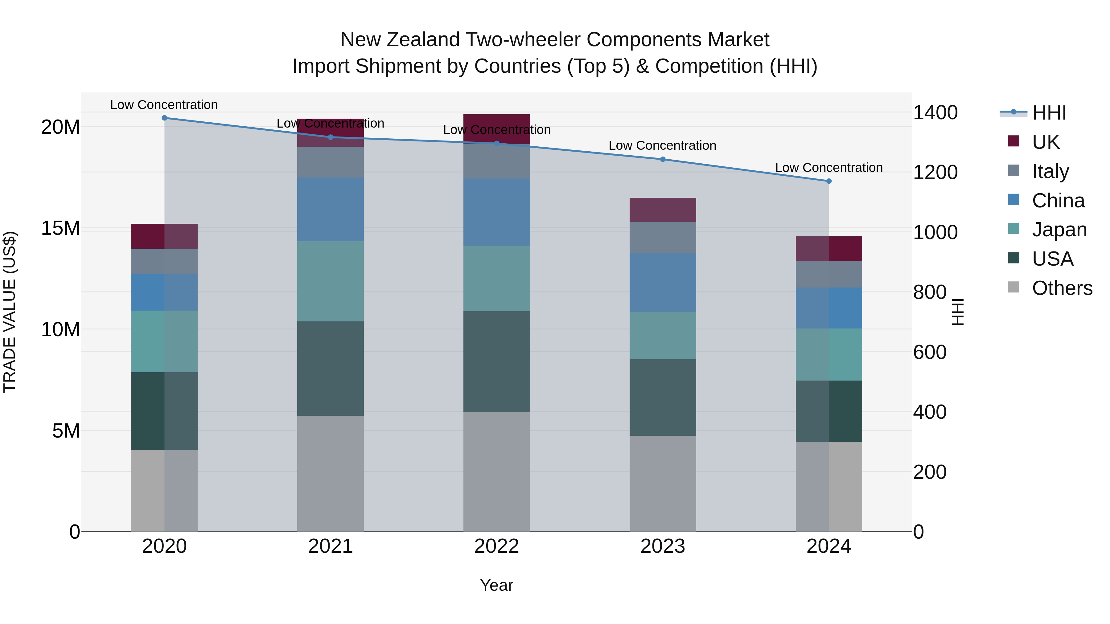 New Zealand Two-wheeler Components Market Top 5 Importing Countries and Market Competition (HHI) Analysis