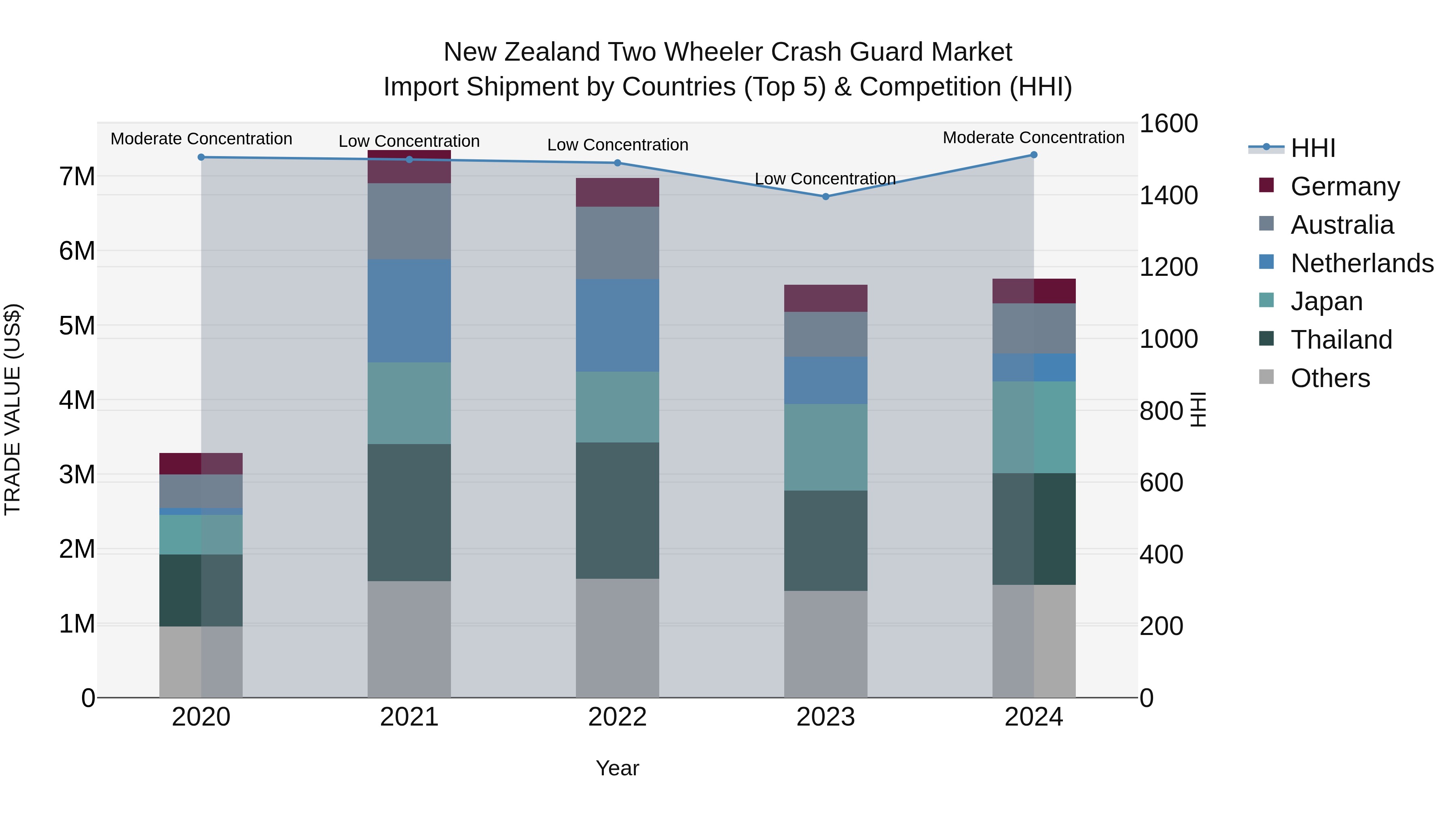 New Zealand Two Wheeler Crash Guard Market Top 5 Importing Countries and Market Competition (HHI) Analysis
