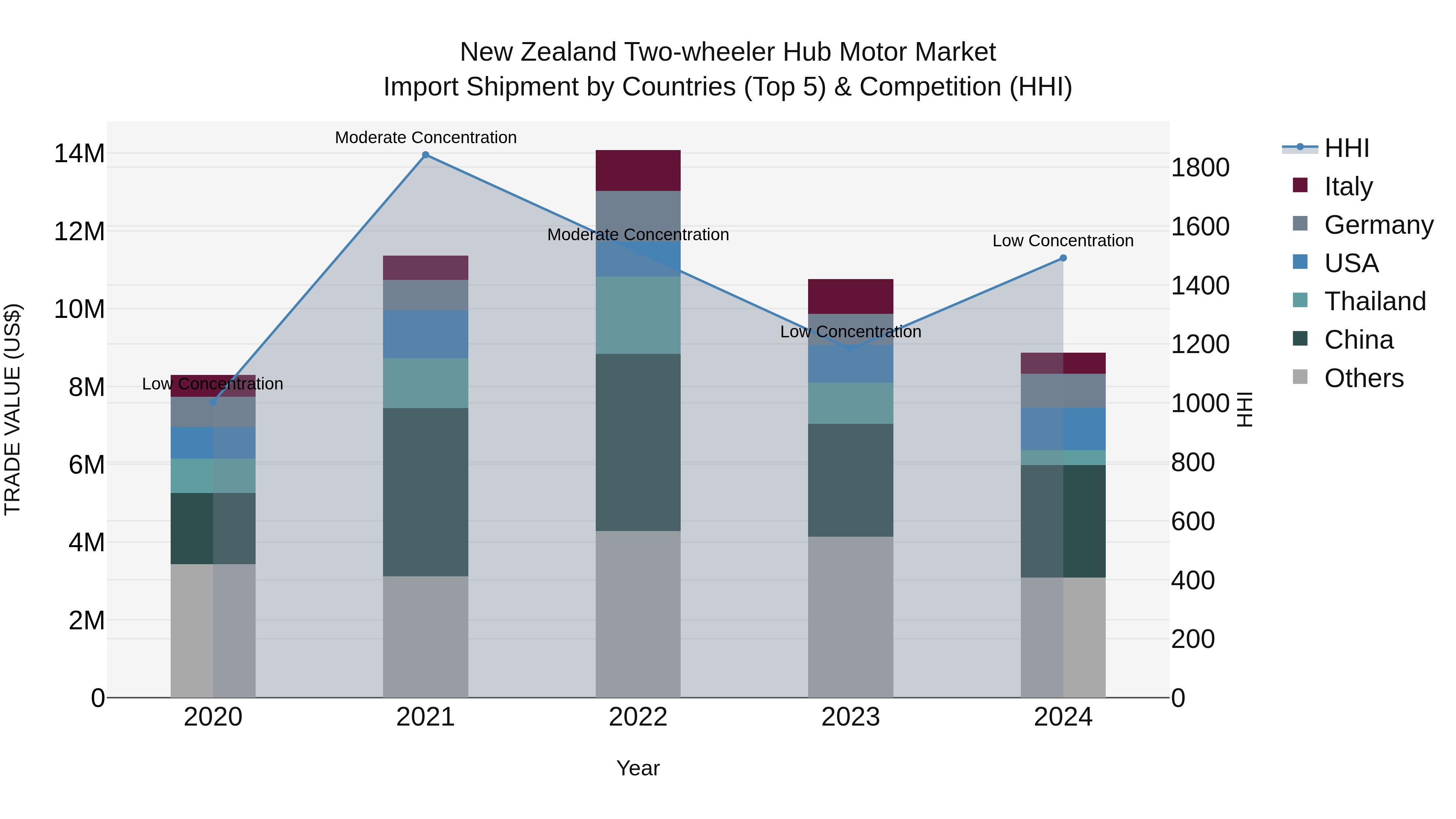 New Zealand Two-wheeler Hub Motor Market Top 5 Importing Countries and Market Competition (HHI) Analysis