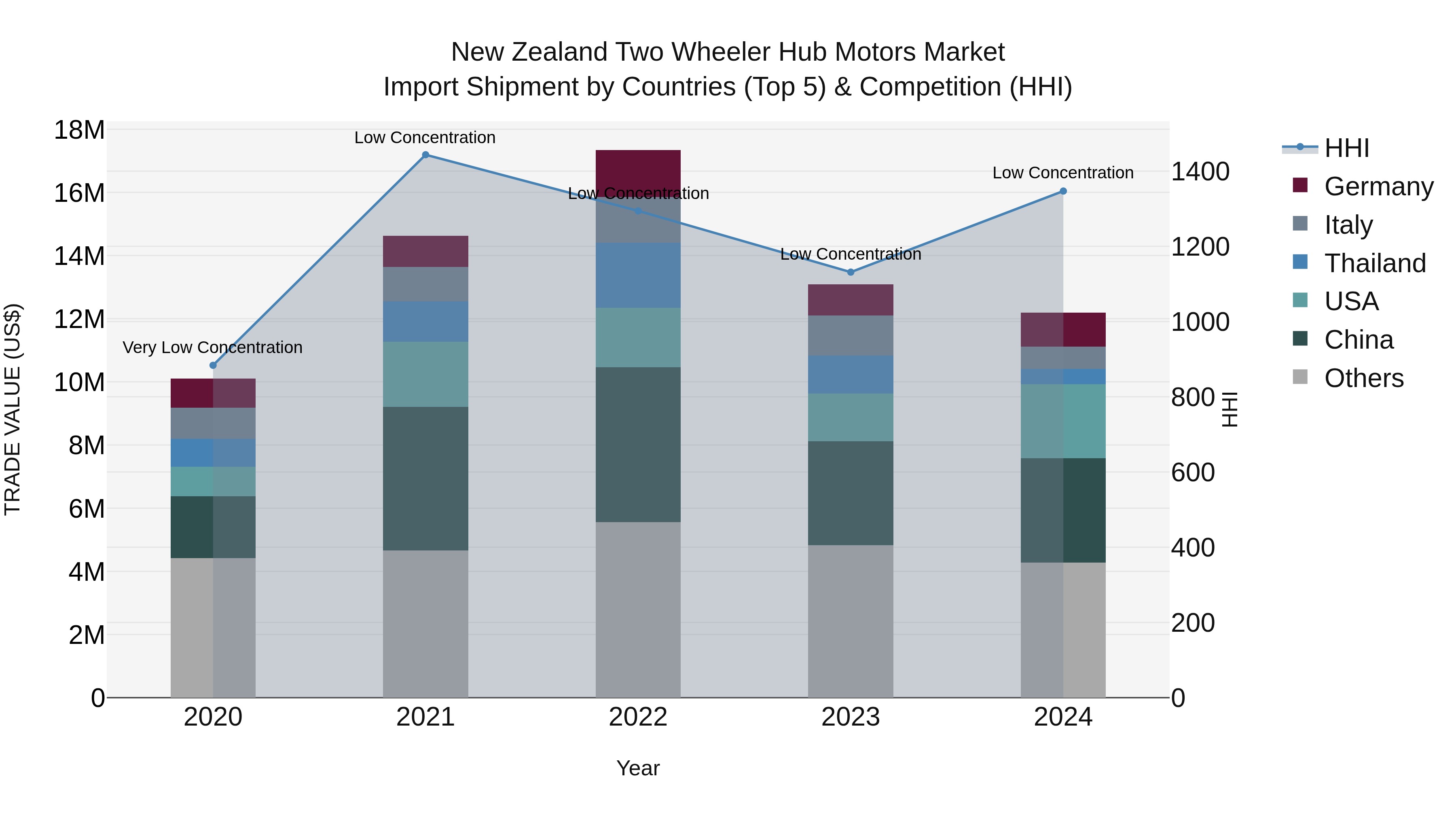 New Zealand Two Wheeler Hub Motors Market Top 5 Importing Countries and Market Competition (HHI) Analysis