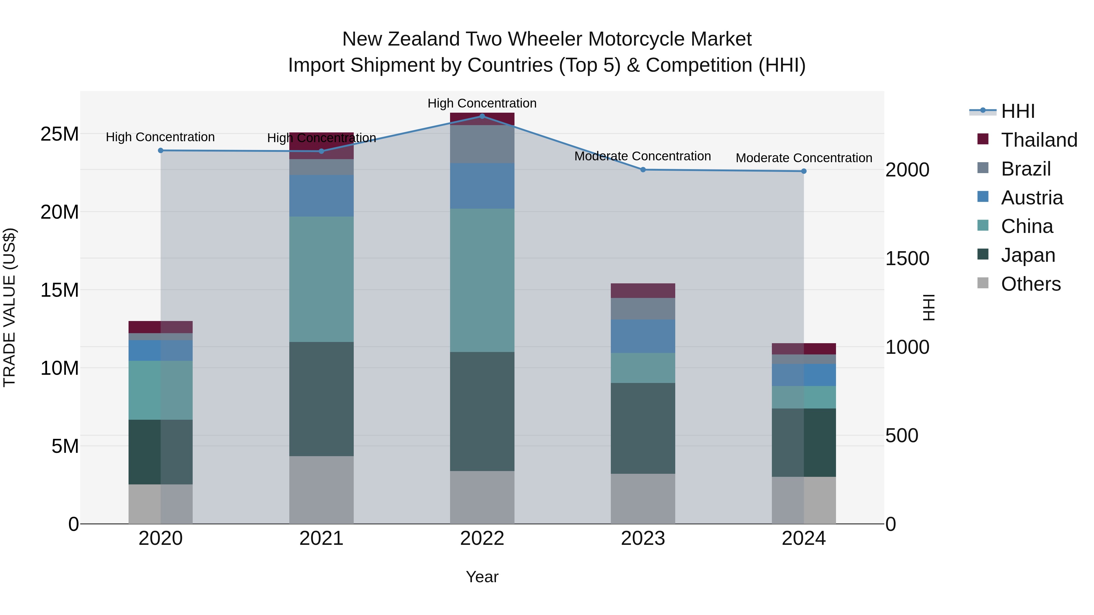 New Zealand Two Wheeler Motorcycle Market Top 5 Importing Countries and Market Competition (HHI) Analysis