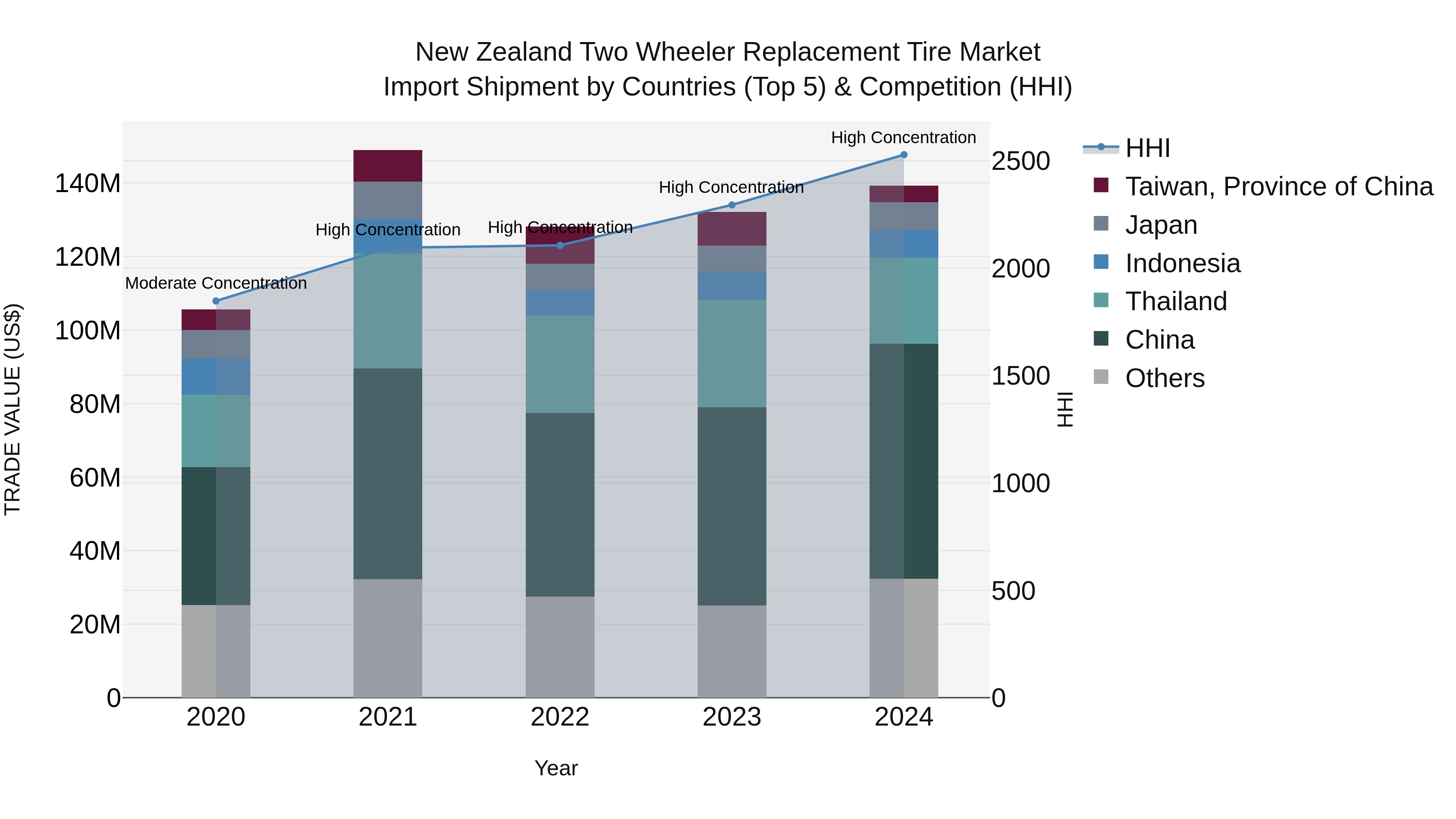 New Zealand Two Wheeler Replacement Tire Market Top 5 Importing Countries and Market Competition (HHI) Analysis